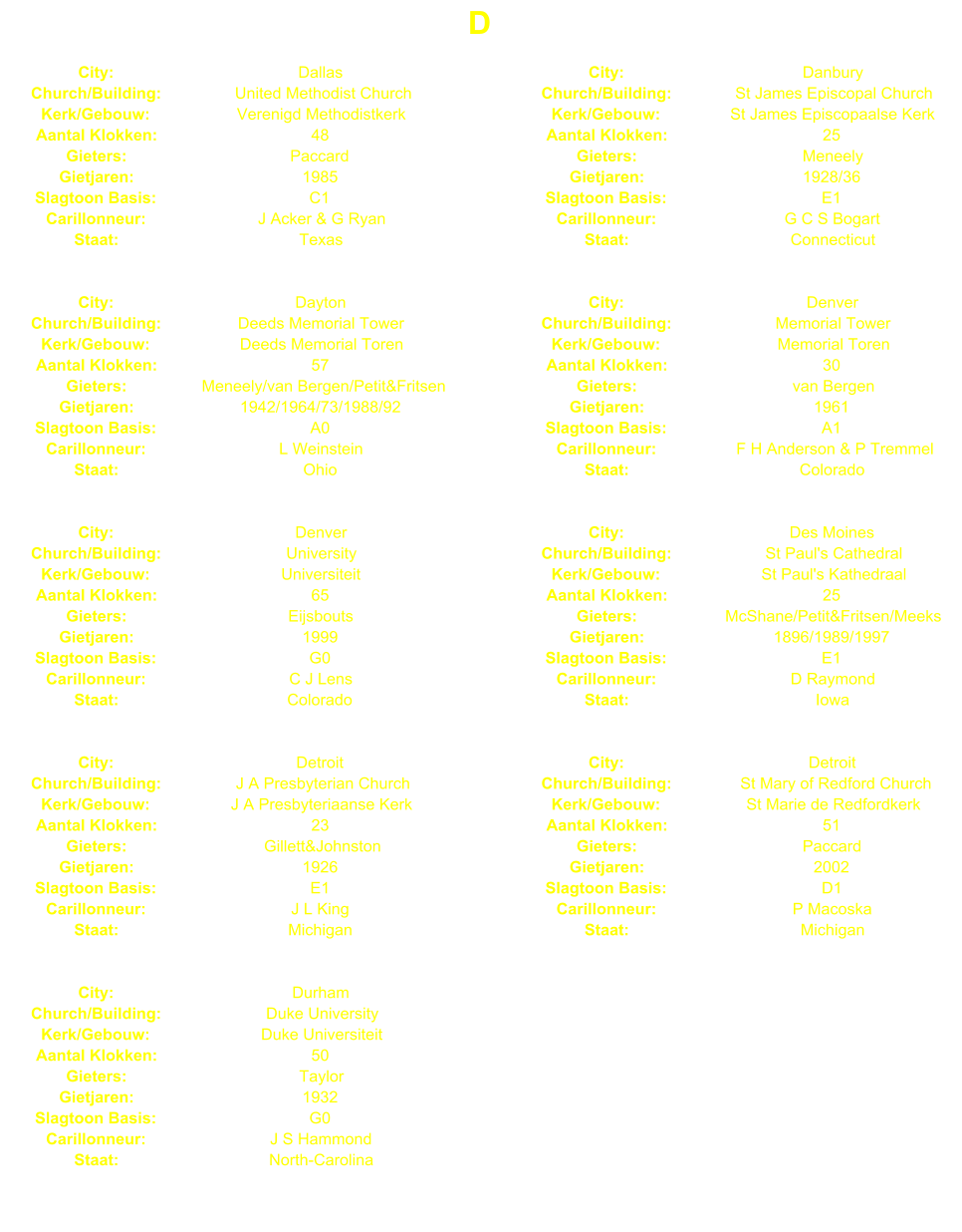 D City: Dallas City: Danbury Church/Building: United Methodist Church Church/Building: St James Episcopal Church Kerk/Gebouw: Verenigd Methodistkerk Kerk/Gebouw: St James Episcopaalse Kerk Aantal Klokken: 48 Aantal Klokken: 25 Gieters: Paccard Gieters: Meneely Gietjaren: 1985 Gietjaren: 1928/36 Slagtoon Basis: C1 Slagtoon Basis: E1 Carillonneur: J Acker & G Ryan Carillonneur: G C S Bogart Staat: Texas Staat: Connecticut City: Dayton City: Denver Church/Building: Deeds Memorial Tower Church/Building: Memorial Tower Kerk/Gebouw: Deeds Memorial Toren Kerk/Gebouw: Memorial Toren Aantal Klokken: 57 Aantal Klokken: 30 Gieters: Meneely/van Bergen/Petit&Fritsen Gieters: van Bergen Gietjaren: 1942/1964/73/1988/92 Gietjaren: 1961 Slagtoon Basis: A0 Slagtoon Basis: A1 Carillonneur: L Weinstein Carillonneur: F H Anderson & P Tremmel Staat: Ohio Staat: Colorado City: Denver City: Des Moines Church/Building: University Church/Building: St Paul's Cathedral Kerk/Gebouw: Universiteit Kerk/Gebouw: St Paul's Kathedraal Aantal Klokken: 65 Aantal Klokken: 25 Gieters: Eijsbouts Gieters: McShane/Petit&Fritsen/Meeks Gietjaren: 1999 Gietjaren: 1896/1989/1997 Slagtoon Basis: G0 Slagtoon Basis: E1 Carillonneur: C J Lens Carillonneur: D Raymond Staat: Colorado Staat: Iowa City: Detroit City: Detroit Church/Building: J A Presbyterian Church Church/Building: St Mary of Redford Church Kerk/Gebouw: J A Presbyteriaanse Kerk Kerk/Gebouw: St Marie de Redfordkerk Aantal Klokken: 23 Aantal Klokken: 51 Gieters: Gillett&Johnston Gieters: Paccard Gietjaren: 1926 Gietjaren: 2002 Slagtoon Basis: E1 Slagtoon Basis: D1 Carillonneur: J L King Carillonneur: P Macoska Staat: Michigan Staat: Michigan City: Durham Church/Building: Duke University Kerk/Gebouw: Duke Universiteit Aantal Klokken: 50 Gieters: Taylor Gietjaren: 1932 Slagtoon Basis: G0 Carillonneur: J S Hammond Staat: North-Carolina