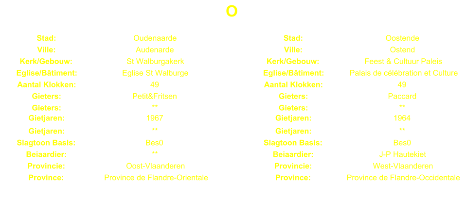 O Stad: Oudenaarde Stad: Oostende Ville: Audenarde Ville: Ostend Kerk/Gebouw: St Walburgakerk Kerk/Gebouw: Feest & Cultuur Paleis Eglise/Btiment: Eglise St Walburge Eglise/Btiment: Palais de clbration et Culture Aantal Klokken: 49 Aantal Klokken: 49 Gieters: Petit&Fritsen Gieters: Paccard Gieters: ** Gieters: ** Gietjaren: 1967 Gietjaren: 1964 Gietjaren: ** Gietjaren: ** Slagtoon Basis: Bes0 Slagtoon Basis: Bes0 Beiaardier: ** Beiaardier: J-P Hautekiet Provincie: Oost-Vlaanderen Provincie: West-Vlaanderen Province: Province de Flandre-Orientale Province: Province de Flandre-Occidentale