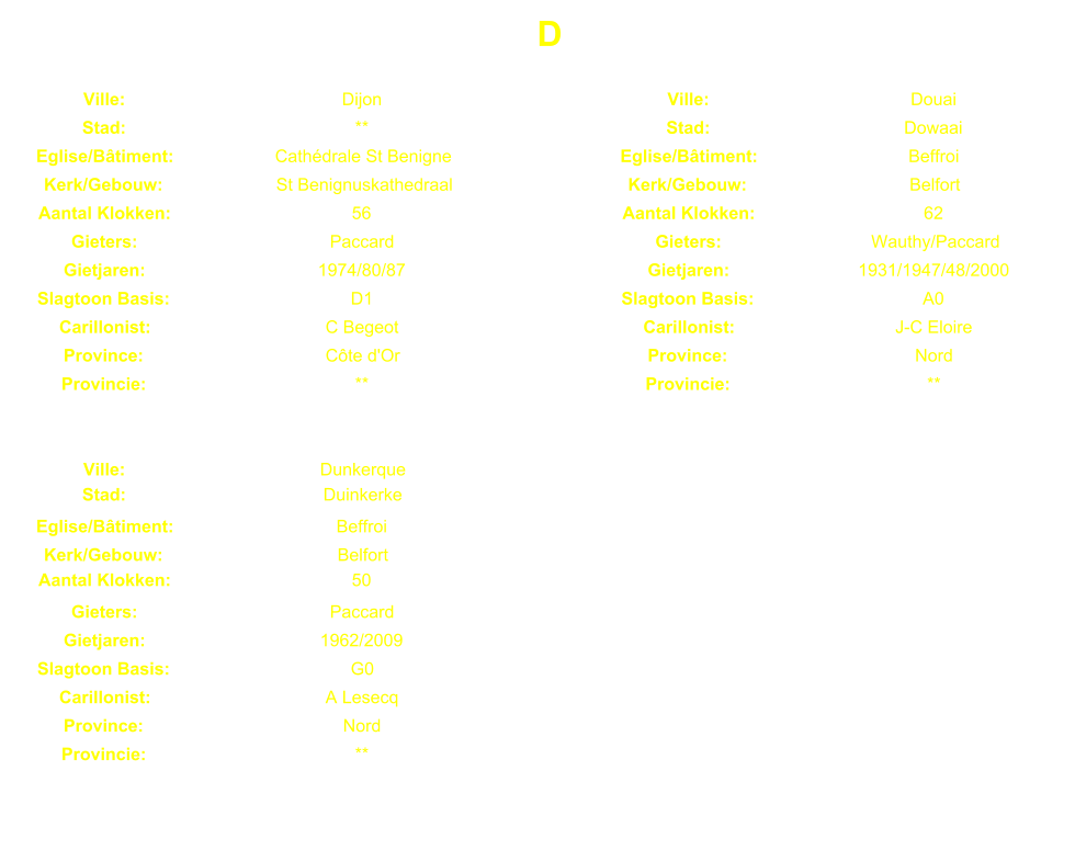 D Ville: Dijon Ville: Douai Stad: ** Stad: Dowaai Eglise/Btiment: Cathdrale St Benigne Eglise/Btiment: Beffroi Kerk/Gebouw: St Benignuskathedraal Kerk/Gebouw: Belfort Aantal Klokken: 56 Aantal Klokken: 62 Gieters: Paccard Gieters: Wauthy/Paccard Gietjaren: 1974/80/87 Gietjaren: 1931/1947/48/2000 Slagtoon Basis: D1 Slagtoon Basis: A0 Carillonist: C Begeot Carillonist: J-C Eloire Province: Cte d'Or Province: Nord Provincie: ** Provincie: ** Ville: Dunkerque Stad: Duinkerke Eglise/Btiment: Beffroi Kerk/Gebouw: Belfort Aantal Klokken: 50 Gieters: Paccard Gietjaren: 1962/2009 Slagtoon Basis: G0 Carillonist: A Lesecq Province: Nord Provincie: **