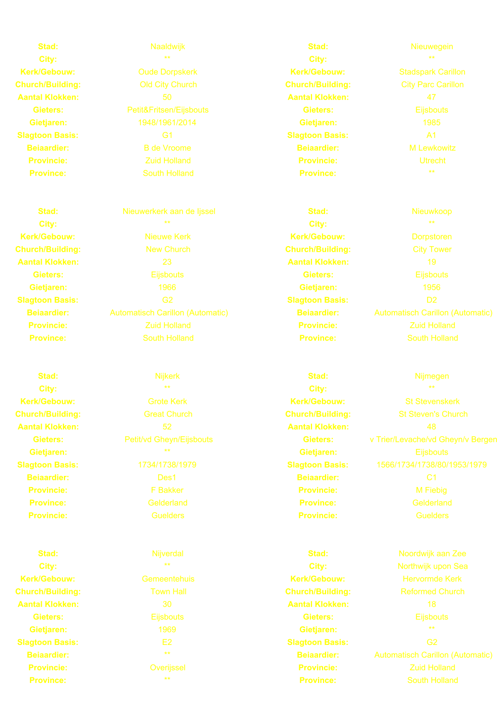 Stad: Naaldwijk Stad: Nieuwegein City: ** City: ** Kerk/Gebouw: Oude Dorpskerk Kerk/Gebouw: Stadspark Carillon Church/Building: Old City Church Church/Building: City Parc Carillon Aantal Klokken: 50 Aantal Klokken: 47 Gieters: Petit&Fritsen/Eijsbouts Gieters: Eijsbouts Gietjaren: 1948/1961/2014 Gietjaren: 1985 Slagtoon Basis: G1 Slagtoon Basis: A1 Beiaardier: B de Vroome Beiaardier: M Lewkowitz Provincie: Zuid Holland Provincie: Utrecht Province: South Holland Province: ** Stad: Nieuwerkerk aan de Ijssel Stad: Nieuwkoop City: ** City: ** Kerk/Gebouw: Nieuwe Kerk Kerk/Gebouw: Dorpstoren Church/Building: New Church Church/Building: City Tower Aantal Klokken: 23 Aantal Klokken: 19 Gieters: Eijsbouts Gieters: Eijsbouts Gietjaren: 1966 Gietjaren: 1956 Slagtoon Basis: G2 Slagtoon Basis: D2 Beiaardier: Automatisch Carillon (Automatic) Beiaardier: Automatisch Carillon (Automatic) Provincie: Zuid Holland Provincie: Zuid Holland Province: South Holland Province: South Holland Stad: Nijkerk Stad: Nijmegen City: ** City: ** Kerk/Gebouw: Grote Kerk Kerk/Gebouw: St Stevenskerk Church/Building: Great Church Church/Building: St Steven's Church Aantal Klokken: 52 Aantal Klokken: 48 Gieters: Petit/vd Gheyn/Eijsbouts Gieters: v Trier/Levache/vd Gheyn/v Bergen/ Gietjaren: ** Gietjaren: Eijsbouts Slagtoon Basis: 1734/1738/1979 Slagtoon Basis: 1566/1734/1738/80/1953/1979 Beiaardier: Des1 Beiaardier: C1 Provincie: F Bakker Provincie: M Fiebig Province: Gelderland Province: Gelderland Provincie: Guelders Provincie: Guelders Stad: Nijverdal Stad: Noordwijk aan Zee City: ** City: Northwijk upon Sea Kerk/Gebouw: Gemeentehuis Kerk/Gebouw: Hervormde Kerk Church/Building: Town Hall Church/Building: Reformed Church Aantal Klokken: 30 Aantal Klokken: 18 Gieters: Eijsbouts Gieters: Eijsbouts Gietjaren: 1969 Gietjaren: ** Slagtoon Basis: E2 Slagtoon Basis: G2 Beiaardier: ** Beiaardier: Automatisch Carillon (Automatic) Provincie: Overijssel Provincie: Zuid Holland Province: ** Province: South Holland