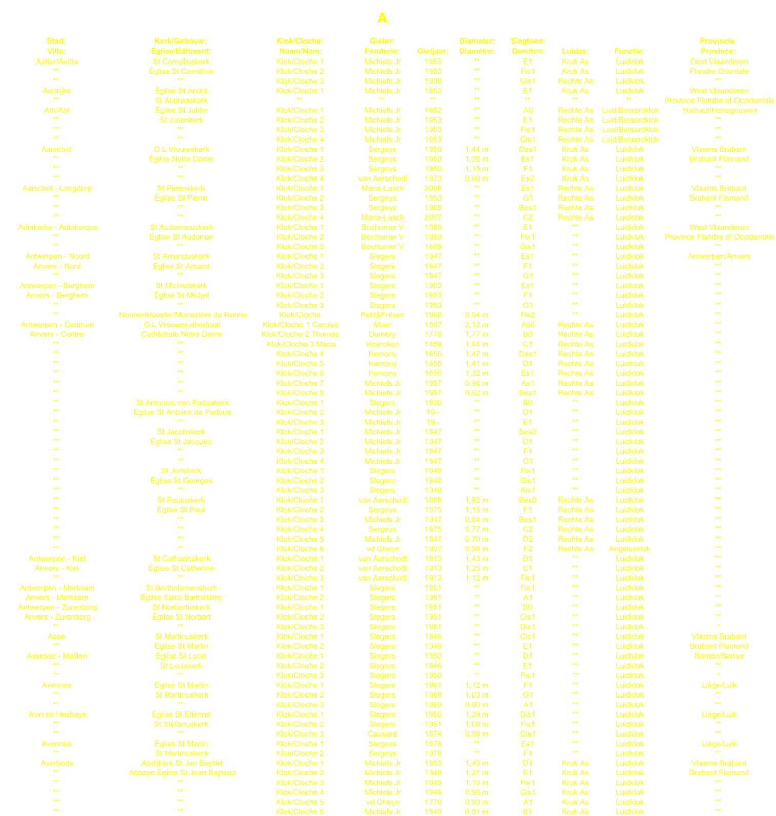 A Stad: Kerk/Gebouw: Klok/Cloche: Gieter: Diameter: Slagtoon: Provincie: Ville: glise/Btiment: Naam/Nom: Fonderie: Gietjaar: Diamtre: Demiton: Luidas: Functie: Province: Aalter/Aeltre St Corneliuskerk Klok/Cloche 1 Michiels Jr 1953 ** E1 Kruk As Luidklok Oost Vlaanderen ** glise St Cornlius Klok/Cloche 2 Michiels Jr 1953 ** Fis1 Kruk As Luidklok Flandre Orientale ** ** Klok/Cloche 3 Michiels Jr 1938 ** Gis1 Rechte As Luidklok ** Aartrijke glise St Andr Klok/Cloche 1 Michiels Jr 1953 ** E1 Kruk As Luidklok West Vlaanderen ** St Andreaskerk ** ** ** ** ** ** ** Province Flandre of Occidentale Ath/Aat glise St Julin Klok/Cloche 1 Michiels Jr 1952 ** A0 Rechte As Luid/Beiaardklok Hainaut/Henegouwen ** St Julienkerk Klok/Cloche 2 Michiels Jr 1953 ** E1 Rechte As Luid/Beiaardklok ** ** ** Klok/Cloche 3 Michiels Jr 1953 ** Fis1 Rechte As Luid/Beiaardklok ** ** ** Klok/Cloche 4 Michiels Jr 1953 ** Gis1 Rechte As Luid/Beiaardklok ** Aarschot O L Vrouwekerk Klok/Cloche 1 Sergeys 1950 1,44 m Des1 Kruk As Luidklok Vlaams Brabant ** glise Notre Dame Klok/Cloche 2 Sergeys 1950 1,28 m Es1 Kruk As Luidklok Brabant Flamand ** ** Klok/Cloche 3 Sergeys 1950 1,15 m F1 Kruk As Luidklok ** ** ** Klok/Cloche 4 van Aerschodt 1873 0,68 m Es2 Kruk As Luidklok ** Aarschot - Langdorp St Pieterskerk Klok/Cloche 1 Maria-Laach 2008 ** Es1 Rechte As Luidklok Vlaams Brabant ** glise St Pierre Klok/Cloche 2 Sergeys 1953 ** G1 Rechte As Luidklok Brabant Flamand ** ** Klok/Cloche 3 Sergeys 1965 ** Bes1 Rechte As Luidklok ** ** ** Klok/Cloche 4 Maria-Laach 2007 ** C2 Rechte As Luidklok ** Adinkerke - Adinkerque St Audomaruskerk Klok/Cloche 1 Bochumer V 1869 ** E1 ** Luidklok West Vlaanderen ** glise St Audomar Klok/Cloche 2 Bochumer V 1869 ** Fis1 ** Luidklok Province Flandre of Occidentale ** ** Klok/Cloche 3 Bochumer V 1869 ** Gis1 ** Luidklok ** Antwerpen - Noord St Amanduskerk Klok/Cloche 1 Slegers 1947 ** Es1 ** Luidklok Antwerpen/Anvers Anvers - Nord glise St Amand Klok/Cloche 2 Slegers 1947 ** F1 ** Luidklok ** ** ** Klok/Cloche 3 Slegers 1947 ** G1 ** Luidklok ** Antwerpen - Berghem St Michielskerk Klok/Cloche 1 Slegers 1953 ** Es1 ** Luidklok ** Anvers - Berghem glise St Michel Klok/Cloche 2 Slegers 1953 ** F1 ** Luidklok ** ** ** Klok/Cloche 3 Slegers 1953 ** G1 ** Luidklok ** ** Nonnenklooster/Monastre de Nonne Klok/Cloche Petit&Fritsen 1968 0,54 m Fis2 ** Luidklok ** Antwerpen - Centrum O L Vrouwekathedraal Klok/Cloche 1 Carolus Moer 1507 2,12 m As0 Rechte As Luidklok ** Anvers - Centre Cathdrale Notre Dame Klok/Cloche 2 Thomas Dumery 1778 1,77 m B0 Rechte As Luidklok ** ** ** Klok/Cloche 3 Maria Hoercken 1459 1,64 m C1 Rechte As Luidklok ** ** ** Klok/Cloche 4 Hemony 1655 1,47 m Des1 Rechte As Luidklok ** ** ** Klok/Cloche 5 Hemony 1655 1,41 m D1 Rechte As Luidklok ** ** ** Klok/Cloche 6 Hemony 1655 1,32 m Es1 Rechte As Luidklok ** ** ** Klok/Cloche 7 Michiels Jr 1957 0,94 m As1 Rechte As Luidklok ** ** ** Klok/Cloche 8 Michiels Jr 1957 0,82 m Bes1 Rechte As Luidklok ** ** St Antonius van Paduakerk Klok/Cloche 1 Slegers 1930 ** B0 ** Luidklok ** ** glise St Antoine de Padoue Klok/Cloche 2 Michiels Jr 19-- ** D1 ** Luidklok ** ** ** Klok/Cloche 3 Michiels Jr 19-- ** E1 ** Luidklok ** ** St Jacobskerk Klok/Cloche 1 Michiels Jr 1947 ** Bes0 ** Luidklok ** ** glise St Jacques Klok/Cloche 2 Michiels Jr 1947 ** D1 ** Luidklok ** ** ** Klok/Cloche 3 Michiels Jr 1947 ** F1 ** Luidklok ** ** ** Klok/Cloche 4 Michiels Jr 1947 ** G1 ** Luidklok ** ** St Joriskerk Klok/Cloche 1 Slegers 1948 ** Fis1 ** Luidklok ** ** glise St Georges Klok/Cloche 2 Slegers 1948 ** Gis1 ** Luidklok ** ** ** Klok/Cloche 3 Slegers 1948 ** Ais1 ** Luidklok ** ** St Pauluskerk Klok/Cloche 1 van Aerschodt 1868 1,92 m Bes0 Rechte As Luidklok ** ** glise St Paul Klok/Cloche 2 Sergeys 1975 1,15 m F1 Rechte As Luidklok ** ** ** Klok/Cloche 3 Michiels Jr 1947 0,84 m Bes1 Rechte As Luidklok ** ** ** Klok/Cloche 4 Sergeys 1975 0,77 m C2 Rechte As Luidklok ** ** ** Klok/Cloche 5 Michiels Jr 1947 0,70 m D2 Rechte As Luidklok ** ** ** Klok/Cloche 6 vd Gheyn 1807 0,58 m F2 Rechte As Angelusklok ** Antwerpen - Kiel St Catharinakerk Klok/Cloche 1 van Aerschodt 1913 1,43 m D1 ** Luidklok ** Anvers - Kiel glise St Catherine Klok/Cloche 2 van Aerschodt 1913 1,25 m E1 ** Luidklok ** ** ** Klok/Cloche 3 van Aerschodt 1913 1,12 m Fis1 ** Luidklok ** Antwerpen - Merksem St Bartholomeuskerk Klok/Cloche 1 Slegers 1951 ** Fis1 ** Luidklok ** Anvers - Merksem glise Saint-Barthlmy Klok/Cloche 2 Slegers 1951 ** A1 ** Luidklok ** Antwerpen - Zurenborg St Norbertuskerk Klok/Cloche 1 Slegers 1951 ** B0 ** Luidklok ** Anvers - Zurenborg glise St Norbert Klok/Cloche 2 Slegers 1951 ** Cis1 ** Luidklok ** ** ** Klok/Cloche 3 Slegers 1951 ** Dis1 ** Luidklok * Asse St Martinuskerk Klok/Cloche 1 Slegers 1949 ** Cis1 ** Luidklok Vlaams Brabant ** glise St Martin Klok/Cloche 2 Slegers 1949 ** E1 ** Luidklok Brabant Flamand Assesse - Maillen glise St Lucie Klok/Cloche 1 Slegers 1950 ** D1 ** Luidklok Namen/Namur ** St Luciakerk Klok/Cloche 2 Slegers 1946 ** E1 ** Luidklok ** ** ** Klok/Cloche 3 Slegers 1950 ** Fis1 ** Luidklok * Avennes glise St Martin Klok/Cloche 1 Slegers 1961 1,12 m F1 ** Luidklok Lige/Luik ** St Martinuskerk Klok/Cloche 2 Slegers 1869 1,03 m G1 ** Luidklok ** ** ** Klok/Cloche 3 Slegers 1869 0,90 m A1 ** Luidklok ** Avin en Hesbaye glise St Etienne Klok/Cloche 1 Slegers 1950 1,29 m Dis1 ** Luidklok Lige/Luik ** St Stefanuskerk Klok/Cloche 2 Slegers 1951 1,09 m Fis1 ** Luidklok ** ** ** Klok/Cloche 3 Causard 1874 0,98 m Gis1 ** Luidklok ** Avennes glise St Martin Klok/Cloche 1 Sergeys 1978 ** Es1 ** Luidklok Lige/Luik ** St Martinuskerk Klok/Cloche 2 Sergeys 1978 ** F1 ** Luidklok ** Averbode Abdijkerk St Jan Baptist Klok/Cloche 1 Michiels Jr 1953 1,40 m D1 Kruk As Luidklok Vlaams Brabant ** Abbaye glise St Jean Baptista Klok/Cloche 2 Michiels Jr 1949 1,27 m E1 Kruk As Luidklok Brabant Flamand ** ** Klok/Cloche 3 Michiels Jr 1949 1,10 m Fis1 Kruk As Luidklok ** ** ** Klok/Cloche 4 Michiels Jr 1949 0,98 m Gis1 Kruk As Luidklok ** ** ** Klok/Cloche 5 vd Gheyn 1770 0,93 m A1 Kruk As Luidklok ** ** ** Klok/Cloche 6 Michiels Jr 1949 0,91 m B1 Kruk As Luidklok **