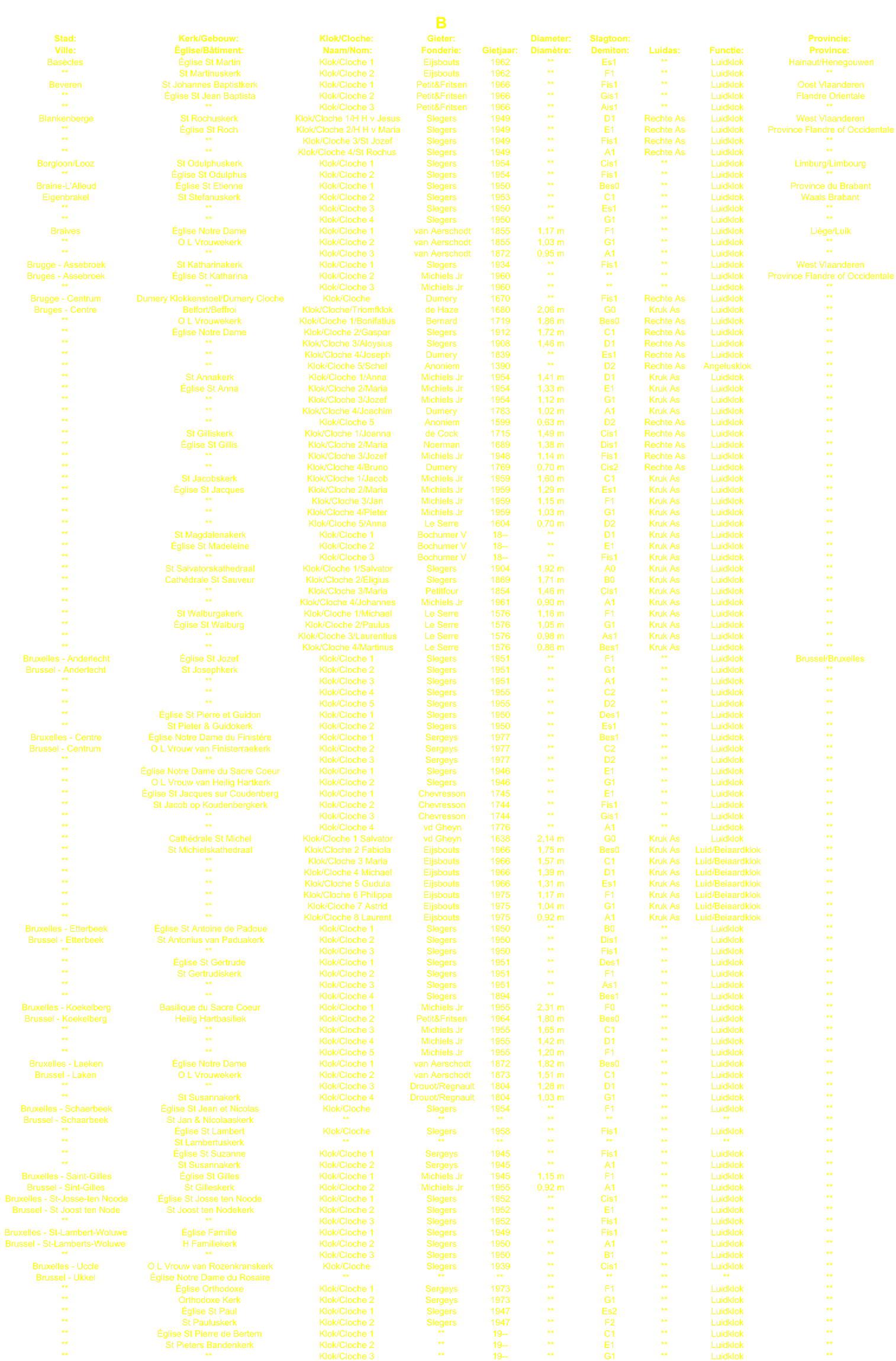 B Stad: Kerk/Gebouw: Klok/Cloche: Gieter: Diameter: Slagtoon: Provincie: Ville: glise/Btiment: Naam/Nom: Fonderie: Gietjaar: Diamtre: Demiton: Luidas: Functie: Province: Bascles glise St Martin Klok/Cloche 1 Eijsbouts 1962 ** Es1 ** Luidklok Hainaut/Henegouwen ** St Martinuskerk Klok/Cloche 2 Eijsbouts 1962 ** F1 ** Luidklok ** Beveren St Johannes Baptistkerk Klok/Cloche 1 Petit&Fritsen 1966 ** Fis1 ** Luidklok Oost Vlaanderen ** glise St Jean Baptista Klok/Cloche 2 Petit&Fritsen 1966 ** Gis1 ** Luidklok Flandre Orientale ** ** Klok/Cloche 3 Petit&Fritsen 1966 ** Ais1 ** Luidklok ** Blankenberge St Rochuskerk Klok/Cloche 1/H H v Jesus Slegers 1949 ** D1 Rechte As Luidklok West Vlaanderen ** glise St Roch Klok/Cloche 2/H H v Maria Slegers 1949 ** E1 Rechte As Luidklok Province Flandre of Occidentale ** ** Klok/Cloche 3/St Jozef Slegers 1949 ** Fis1 Rechte As Luidklok ** ** ** Klok/Cloche 4/St Rochus Slegers 1949 ** A1 Rechte As Luidklok ** Borgloon/Looz St Odulphuskerk Klok/Cloche 1 Slegers 1954 ** Cis1 ** Luidklok Limburg/Limbourg ** glise St Odulphus Klok/Cloche 2 Slegers 1954 ** Fis1 ** Luidklok ** Braine-L'Alleud glise St Etienne Klok/Cloche 1 Slegers 1950 ** Bes0 ** Luidklok Province du Brabant Eigenbrakel St Stefanuskerk Klok/Cloche 2 Slegers 1953 ** C1 ** Luidklok Waals Brabant ** ** Klok/Cloche 3 Slegers 1950 ** Es1 ** Luidklok ** ** ** Klok/Cloche 4 Slegers 1950 ** G1 ** Luidklok ** Braives glise Notre Dame Klok/Cloche 1 van Aerschodt 1855 1,17 m F1 ** Luidklok Lige/Luik ** O L Vrouwekerk Klok/Cloche 2 van Aerschodt 1855 1,03 m G1 ** Luidklok ** ** ** Klok/Cloche 3 van Aerschodt 1872 0,95 m A1 ** Luidklok ** Brugge - Assebroek St Katharinakerk Klok/Cloche 1 Slegers 1934 ** Fis1 ** Luidklok West Vlaanderen Bruges - Assebroek glise St Katharina Klok/Cloche 2 Michiels Jr 1960 ** ** ** Luidklok Province Flandre of Occidentale ** ** Klok/Cloche 3 Michiels Jr 1960 ** ** ** Luidklok ** Brugge - Centrum Dumery Klokkenstoel/Dumery Cloche Klok/Cloche Dumery 1670 ** Fis1 Rechte As Luidklok ** Bruges - Centre Belfort/Beffroi Klok/Cloche/Triomfklok de Haze 1680 2,06 m G0 Kruk As Luidklok ** ** O L Vrouwekerk Klok/Cloche 1/Bonifatius Bernard 1719 1,86 m Bes0 Rechte As Luidklok ** ** glise Notre Dame Klok/Cloche 2/Gaspar Slegers 1912 1,72 m C1 Rechte As Luidklok ** ** ** Klok/Cloche 3/Aloysius Slegers 1908 1,46 m D1 Rechte As Luidklok ** ** ** Klok/Cloche 4/Joseph Dumery 1839 ** Es1 Rechte As Luidklok ** ** ** Klok/Cloche 5/Schel Anoniem 1390 ** D2 Rechte As Angelusklok ** ** St Annakerk Klok/Cloche 1/Anna Michiels Jr 1954 1,41 m D1 Kruk As Luidklok ** ** glise St Anna Klok/Cloche 2/Maria Michiels Jr 1954 1,33 m E1 Kruk As Luidklok ** ** ** Klok/Cloche 3/Jozef Michiels Jr 1954 1,12 m G1 Kruk As Luidklok ** ** ** Klok/Cloche 4/Joachim Dumery 1783 1,02 m A1 Kruk As Luidklok ** ** ** Klok/Cloche 5 Anoniem 1599 0,63 m D2 Rechte As Luidklok ** ** St Gilliskerk Klok/Cloche 1/Joanna de Cock 1715 1,49 m Cis1 Rechte As Luidklok ** ** glise St Gillis Klok/Cloche 2/Maria Noerman 1689 1,38 m Dis1 Rechte As Luidklok ** ** ** Klok/Cloche 3/Jozef Michiels Jr 1948 1,14 m Fis1 Rechte As Luidklok ** ** ** Klok/Cloche 4/Bruno Dumery 1769 0,70 m Cis2 Rechte As Luidklok ** ** St Jacobskerk Klok/Cloche 1/Jacob Michiels Jr 1959 1,60 m C1 Kruk As Luidklok ** ** glise St Jacques Klok/Cloche 2/Maria Michiels Jr 1959 1,29 m Es1 Kruk As Luidklok ** ** ** Klok/Cloche 3/Jan Michiels Jr 1959 1,15 m F1 Kruk As Luidklok ** ** ** Klok/Cloche 4/Pieter Michiels Jr 1959 1,03 m G1 Kruk As Luidklok ** ** ** Klok/Cloche 5/Anna Le Serre 1604 0,70 m D2 Kruk As Luidklok ** ** St Magdalenakerk Klok/Cloche 1 Bochumer V 18-- ** D1 Kruk As Luidklok ** ** glise St Madeleine Klok/Cloche 2 Bochumer V 18-- ** E1 Kruk As Luidklok ** ** ** Klok/Cloche 3 Bochumer V 18-- ** Fis1 Kruk As Luidklok ** ** St Salvatorskathedraal Klok/Cloche 1/Salvator Slegers 1904 1,92 m A0 Kruk As Luidklok ** ** Cathdrale St Sauveur Klok/Cloche 2/Eligius Slegers 1869 1,71 m B0 Kruk As Luidklok ** ** ** Klok/Cloche 3/Maria Petitfour 1854 1,46 m Cis1 Kruk As Luidklok ** ** ** Klok/Cloche 4/Johannes Michiels Jr 1961 0,90 m A1 Kruk As Luidklok ** ** St Walburgakerk Klok/Cloche 1/Michael Le Serre 1576 1,16 m F1 Kruk As Luidklok ** ** glise St Walburg Klok/Cloche 2/Paulus Le Serre 1576 1,05 m G1 Kruk As Luidklok ** ** ** Klok/Cloche 3/Laurentius Le Serre 1576 0,98 m As1 Kruk As Luidklok ** ** ** Klok/Cloche 4/Martinus Le Serre 1576 0,86 m Bes1 Kruk As Luidklok ** Bruxelles - Anderlecht glise St Jozef Klok/Cloche 1 Slegers 1951 ** F1 ** Luidklok Brussel/Bruxelles Brussel - Anderlecht St Josephkerk Klok/Cloche 2 Slegers 1951 ** G1 ** Luidklok ** ** ** Klok/Cloche 3 Slegers 1951 ** A1 ** Luidklok ** ** ** Klok/Cloche 4 Slegers 1955 ** C2 ** Luidklok ** ** ** Klok/Cloche 5 Slegers 1955 ** D2 ** Luidklok ** ** glise St Pierre et Guidon Klok/Cloche 1 Slegers 1950 ** Des1 ** Luidklok ** ** St Pieter & Guidokerk Klok/Cloche 2 Slegers 1950 ** Es1 ** Luidklok ** Bruxelles - Centre glise Notre Dame du Finistre Klok/Cloche 1 Sergeys 1977 ** Bes1 ** Luidklok ** Brussel - Centrum O L Vrouw van Finisterraekerk Klok/Cloche 2 Sergeys 1977 ** C2 ** Luidklok ** ** ** Klok/Cloche 3 Sergeys 1977 ** D2 ** Luidklok ** ** glise Notre Dame du Sacre Coeur Klok/Cloche 1 Slegers 1946 ** E1 ** Luidklok ** ** O L Vrouw van Heilig Hartkerk Klok/Cloche 2 Slegers 1946 ** G1 ** Luidklok ** ** glise St Jacques sur Coudenberg Klok/Cloche 1 Chevresson 1745 ** E1 ** Luidklok ** ** St Jacob op Koudenbergkerk Klok/Cloche 2 Chevresson 1744 ** Fis1 ** Luidklok ** ** ** Klok/Cloche 3 Chevresson 1744 ** Gis1 ** Luidklok ** ** ** Klok/Cloche 4 vd Gheyn 1776 ** A1 ** Luidklok ** ** Cathdrale St Michel Klok/Cloche 1 Salvator vd Gheyn 1638 2,14 m G0 Kruk As Luidklok ** ** St Michielskathedraal Klok/Cloche 2 Fabiola Eijsbouts 1966 1,75 m Bes0 Kruk As Luid/Beiaardklok ** ** ** Klok/Cloche 3 Maria Eijsbouts 1966 1,57 m C1 Kruk As Luid/Beiaardklok ** ** ** Klok/Cloche 4 Michael Eijsbouts 1966 1,39 m D1 Kruk As Luid/Beiaardklok ** ** ** Klok/Cloche 5 Gudula Eijsbouts 1966 1,31 m Es1 Kruk As Luid/Beiaardklok ** ** ** Klok/Cloche 6 Philippe Eijsbouts 1975 1,17 m F1 Kruk As Luid/Beiaardklok ** ** ** Klok/Cloche 7 Astrid Eijsbouts 1975 1,04 m G1 Kruk As Luid/Beiaardklok ** ** ** Klok/Cloche 8 Laurent Eijsbouts 1975 0,92 m A1 Kruk As Luid/Beiaardklok ** Bruxelles - Etterbeek glise St Antoine de Padoue Klok/Cloche 1 Slegers 1950 ** B0 ** Luidklok ** Brussel - Etterbeek St Antonius van Paduakerk Klok/Cloche 2 Slegers 1950 ** Dis1 ** Luidklok ** ** ** Klok/Cloche 3 Slegers 1950 ** Fis1 ** Luidklok ** ** glise St Gertrude Klok/Cloche 1 Slegers 1951 ** Des1 ** Luidklok ** ** St Gertrudiskerk Klok/Cloche 2 Slegers 1951 ** F1 ** Luidklok ** ** ** Klok/Cloche 3 Slegers 1951 ** As1 ** Luidklok ** ** ** Klok/Cloche 4 Slegers 1894 ** Bes1 ** Luidklok ** Bruxelles - Koekelberg Basilique du Sacre Coeur Klok/Cloche 1 Michiels Jr 1955 2,31 m F0 ** Luidklok ** Brussel - Koekelberg Heilig Hartbasiliek Klok/Cloche 2 Petit&Fritsen 1964 1,80 m Bes0 ** Luidklok ** ** ** Klok/Cloche 3 Michiels Jr 1955 1,65 m C1 ** Luidklok ** ** ** Klok/Cloche 4 Michiels Jr 1955 1,42 m D1 ** Luidklok ** ** ** Klok/Cloche 5 Michiels Jr 1955 1,20 m F1 ** Luidklok ** Bruxelles - Laeken glise Notre Dame Klok/Cloche 1 van Aerschodt 1872 1,82 m Bes0 ** Luidklok ** Brussel - Laken O L Vrouwekerk Klok/Cloche 2 van Aerschodt 1873 1,51 m C1 ** Luidklok ** ** ** Klok/Cloche 3 Drouot/Regnault 1804 1,28 m D1 ** Luidklok ** ** St Susannakerk Klok/Cloche 4 Drouot/Regnault 1804 1,03 m G1 ** Luidklok ** Bruxelles - Schaerbeek glise St Jean et Nicolas Klok/Cloche Slegers 1954 ** F1 ** Luidklok ** Brussel - Schaarbeek St Jan & Nicolaaskerk ** ** ** ** ** ** ** ** ** glise St Lambert Klok/Cloche Slegers 1958 ** Fis1 ** Luidklok ** ** St Lambertuskerk ** ** ** ** ** ** ** ** ** glise St Suzanne Klok/Cloche 1 Sergeys 1945 ** Fis1 ** Luidklok ** ** St Susannakerk Klok/Cloche 2 Sergeys 1945 ** A1 ** Luidklok ** Bruxelles - Saint-Gilles glise St Gilles Klok/Cloche 1 Michiels Jr 1945 1,15 m F1 ** Luidklok ** Brussel - Sint-Gilles St Gilleskerk Klok/Cloche 2 Michiels Jr 1955 0,92 m A1 ** Luidklok ** Bruxelles - St-Josse-ten Noode glise St Josse ten Noode Klok/Cloche 1 Slegers 1952 ** Cis1 ** Luidklok ** Brussel - St Joost ten Node St Joost ten Nodekerk Klok/Cloche 2 Slegers 1952 ** E1 ** Luidklok ** ** ** Klok/Cloche 3 Slegers 1952 ** Fis1 ** Luidklok ** Bruxelles - St-Lambert-Woluwe glise Famille Klok/Cloche 1 Slegers 1949 ** Fis1 ** Luidklok ** Brussel - St-Lamberts-Woluwe H Familiekerk Klok/Cloche 2 Slegers 1950 ** A1 ** Luidklok ** ** ** Klok/Cloche 3 Slegers 1950 ** B1 ** Luidklok ** Bruxelles - Uccle O L Vrouw van Rozenkranskerk Klok/Cloche Slegers 1939 ** Cis1 ** Luidklok ** Brussel - Ukkel glise Notre Dame du Rosaire ** ** ** ** ** ** ** ** ** glise Orthodoxe Klok/Cloche 1 Sergeys 1973 ** F1 ** Luidklok ** ** Orthodoxe Kerk Klok/Cloche 2 Sergeys 1973 ** G1 ** Luidklok ** ** glise St Paul Klok/Cloche 1 Slegers 1947 ** Es2 ** Luidklok ** ** St Pauluskerk Klok/Cloche 2 Slegers 1947 ** F2 ** Luidklok ** ** glise St Pierre de Bertem Klok/Cloche 1 ** 19-- ** C1 ** Luidklok ** ** St Pieters Bandenkerk Klok/Cloche 2 ** 19-- ** E1 ** Luidklok ** ** ** Klok/Cloche 3 ** 19-- ** G1 ** Luidklok **