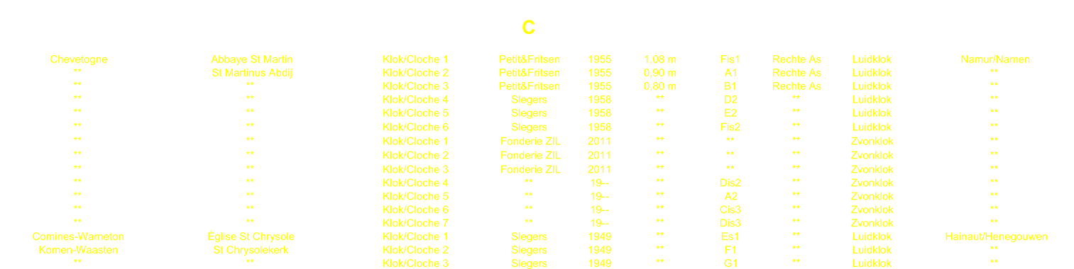 C Chevetogne Abbaye St Martin Klok/Cloche 1 Petit&Fritsen 1955 1,08 m Fis1 Rechte As Luidklok Namur/Namen ** St Martinus Abdij Klok/Cloche 2 Petit&Fritsen 1955 0,90 m A1 Rechte As Luidklok ** ** ** Klok/Cloche 3 Petit&Fritsen 1955 0,80 m B1 Rechte As Luidklok ** ** ** Klok/Cloche 4 Slegers 1958 ** D2 ** Luidklok ** ** ** Klok/Cloche 5 Slegers 1958 ** E2 ** Luidklok ** ** ** Klok/Cloche 6 Slegers 1958 ** Fis2 ** Luidklok ** ** ** Klok/Cloche 1 Fonderie ZIL 2011 ** ** ** Zvonklok ** ** ** Klok/Cloche 2 Fonderie ZIL 2011 ** ** ** Zvonklok ** ** ** Klok/Cloche 3 Fonderie ZIL 2011 ** ** ** Zvonklok ** ** ** Klok/Cloche 4 ** 19-- ** Dis2 ** Zvonklok ** ** ** Klok/Cloche 5 ** 19-- ** A2 ** Zvonklok ** ** ** Klok/Cloche 6 ** 19-- ** Cis3 ** Zvonklok ** ** ** Klok/Cloche 7 ** 19-- ** Dis3 ** Zvonklok ** Comines-Warneton glise St Chrysole Klok/Cloche 1 Slegers 1949 ** Es1 ** Luidklok Hainaut/Henegouwen Komen-Waasten St Chrysolekerk Klok/Cloche 2 Slegers 1949 ** F1 ** Luidklok ** ** ** Klok/Cloche 3 Slegers 1949 ** G1 ** Luidklok **