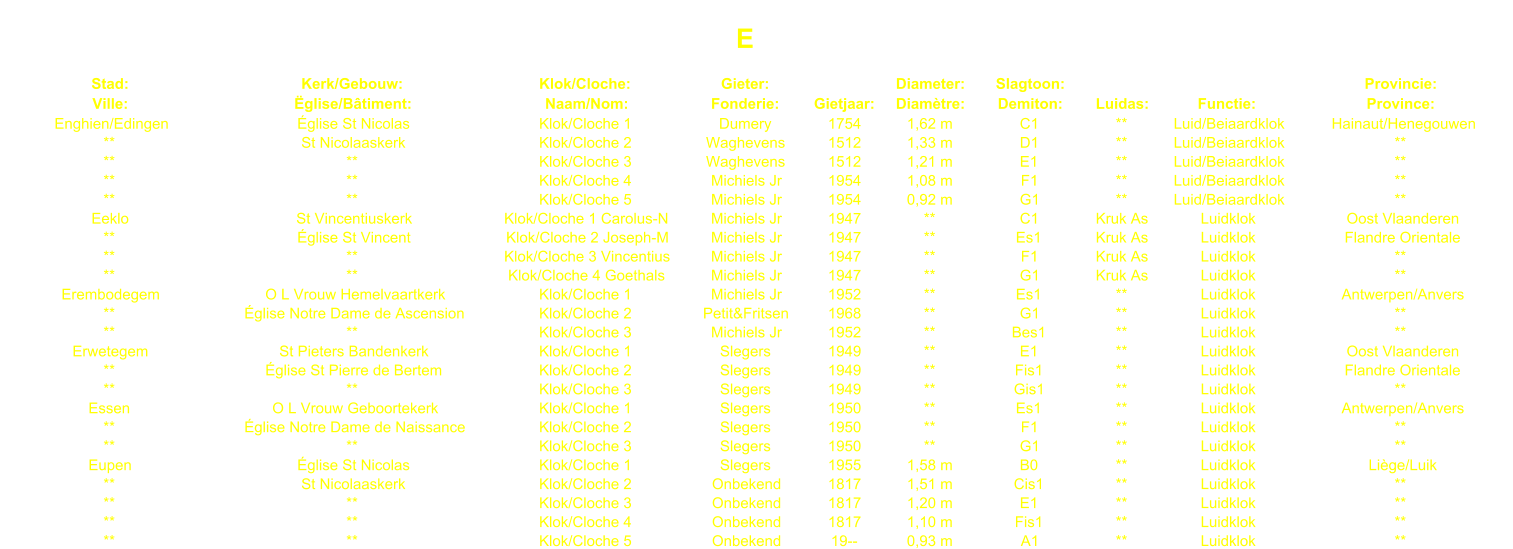 E Stad: Kerk/Gebouw: Klok/Cloche: Gieter: Diameter: Slagtoon: Provincie: Ville: glise/Btiment: Naam/Nom: Fonderie: Gietjaar: Diamtre: Demiton: Luidas: Functie: Province: Enghien/Edingen glise St Nicolas Klok/Cloche 1 Dumery 1754 1,62 m C1 ** Luid/Beiaardklok Hainaut/Henegouwen ** St Nicolaaskerk Klok/Cloche 2 Waghevens 1512 1,33 m D1 ** Luid/Beiaardklok ** ** ** Klok/Cloche 3 Waghevens 1512 1,21 m E1 ** Luid/Beiaardklok ** ** ** Klok/Cloche 4 Michiels Jr 1954 1,08 m F1 ** Luid/Beiaardklok ** ** ** Klok/Cloche 5 Michiels Jr 1954 0,92 m G1 ** Luid/Beiaardklok ** Eeklo St Vincentiuskerk Klok/Cloche 1 Carolus-N Michiels Jr 1947 ** C1 Kruk As Luidklok Oost Vlaanderen ** glise St Vincent Klok/Cloche 2 Joseph-M Michiels Jr 1947 ** Es1 Kruk As Luidklok Flandre Orientale ** ** Klok/Cloche 3 Vincentius Michiels Jr 1947 ** F1 Kruk As Luidklok ** ** ** Klok/Cloche 4 Goethals Michiels Jr 1947 ** G1 Kruk As Luidklok ** Erembodegem O L Vrouw Hemelvaartkerk Klok/Cloche 1 Michiels Jr 1952 ** Es1 ** Luidklok Antwerpen/Anvers ** glise Notre Dame de Ascension Klok/Cloche 2 Petit&Fritsen 1968 ** G1 ** Luidklok ** ** ** Klok/Cloche 3 Michiels Jr 1952 ** Bes1 ** Luidklok ** Erwetegem St Pieters Bandenkerk Klok/Cloche 1 Slegers 1949 ** E1 ** Luidklok Oost Vlaanderen ** glise St Pierre de Bertem Klok/Cloche 2 Slegers 1949 ** Fis1 ** Luidklok Flandre Orientale ** ** Klok/Cloche 3 Slegers 1949 ** Gis1 ** Luidklok ** Essen O L Vrouw Geboortekerk Klok/Cloche 1 Slegers 1950 ** Es1 ** Luidklok Antwerpen/Anvers ** glise Notre Dame de Naissance Klok/Cloche 2 Slegers 1950 ** F1 ** Luidklok ** ** ** Klok/Cloche 3 Slegers 1950 ** G1 ** Luidklok ** Eupen glise St Nicolas Klok/Cloche 1 Slegers 1955 1,58 m B0 ** Luidklok Lige/Luik ** St Nicolaaskerk Klok/Cloche 2 Onbekend 1817 1,51 m Cis1 ** Luidklok ** ** ** Klok/Cloche 3 Onbekend 1817 1,20 m E1 ** Luidklok ** ** ** Klok/Cloche 4 Onbekend 1817 1,10 m Fis1 ** Luidklok ** ** ** Klok/Cloche 5 Onbekend 19-- 0,93 m A1 ** Luidklok **