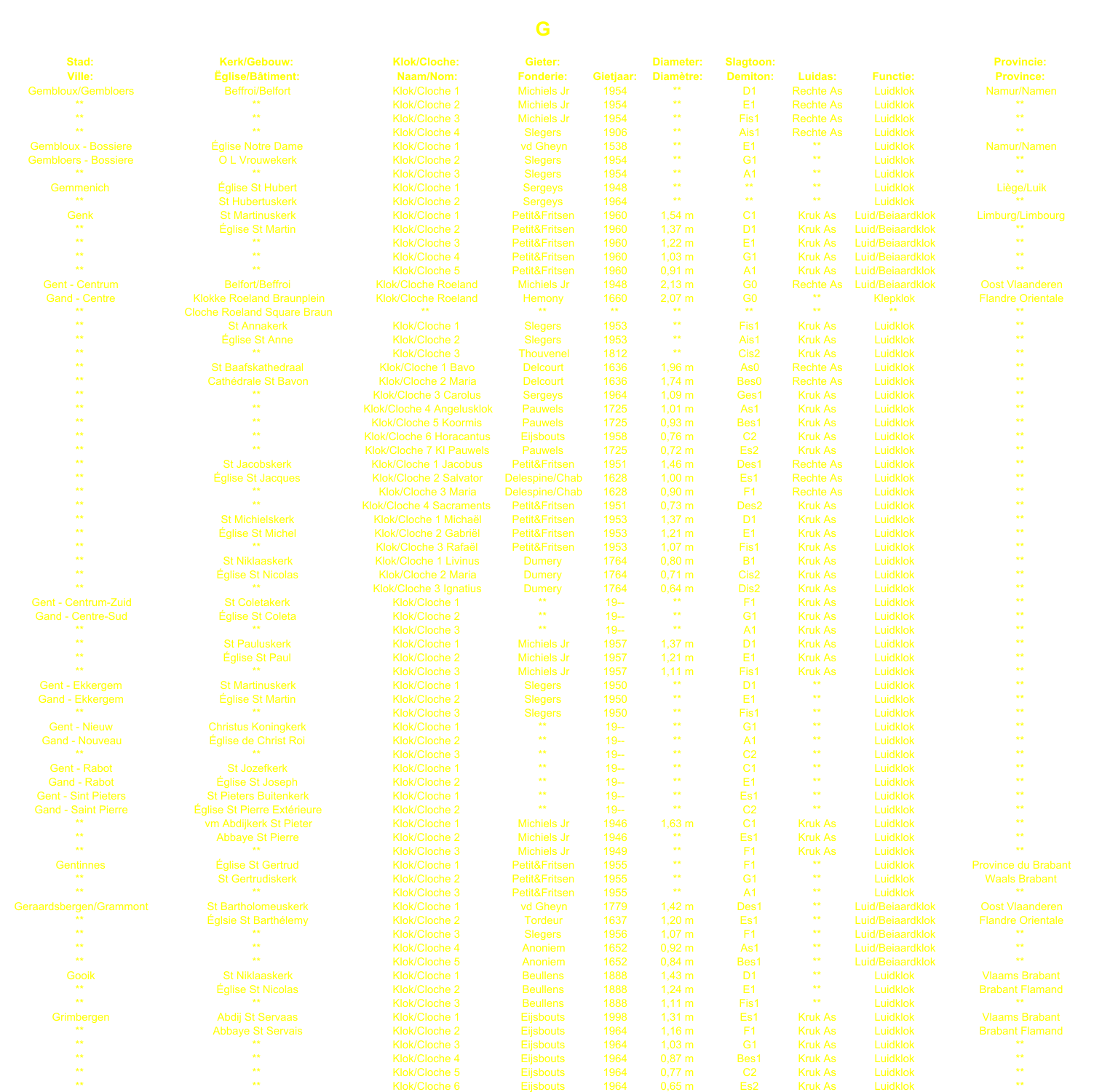 G Stad: Kerk/Gebouw: Klok/Cloche: Gieter: Diameter: Slagtoon: Provincie: Ville: glise/Btiment: Naam/Nom: Fonderie: Gietjaar: Diamtre: Demiton: Luidas: Functie: Province: Gembloux/Gembloers Beffroi/Belfort Klok/Cloche 1 Michiels Jr 1954 ** D1 Rechte As Luidklok Namur/Namen ** ** Klok/Cloche 2 Michiels Jr 1954 ** E1 Rechte As Luidklok ** ** ** Klok/Cloche 3 Michiels Jr 1954 ** Fis1 Rechte As Luidklok ** ** ** Klok/Cloche 4 Slegers 1906 ** Ais1 Rechte As Luidklok ** Gembloux - Bossiere glise Notre Dame Klok/Cloche 1 vd Gheyn 1538 ** E1 ** Luidklok Namur/Namen Gembloers - Bossiere O L Vrouwekerk Klok/Cloche 2 Slegers 1954 ** G1 ** Luidklok ** ** ** Klok/Cloche 3 Slegers 1954 ** A1 ** Luidklok ** Gemmenich glise St Hubert Klok/Cloche 1 Sergeys 1948 ** ** ** Luidklok Lige/Luik ** St Hubertuskerk Klok/Cloche 2 Sergeys 1964 ** ** ** Luidklok ** Genk St Martinuskerk Klok/Cloche 1 Petit&Fritsen 1960 1,54 m C1 Kruk As Luid/Beiaardklok Limburg/Limbourg ** glise St Martin Klok/Cloche 2 Petit&Fritsen 1960 1,37 m D1 Kruk As Luid/Beiaardklok ** ** ** Klok/Cloche 3 Petit&Fritsen 1960 1,22 m E1 Kruk As Luid/Beiaardklok ** ** ** Klok/Cloche 4 Petit&Fritsen 1960 1,03 m G1 Kruk As Luid/Beiaardklok ** ** ** Klok/Cloche 5 Petit&Fritsen 1960 0,91 m A1 Kruk As Luid/Beiaardklok ** Gent - Centrum Belfort/Beffroi Klok/Cloche Roeland Michiels Jr 1948 2,13 m G0 Rechte As Luid/Beiaardklok Oost Vlaanderen Gand - Centre Klokke Roeland Braunplein Klok/Cloche Roeland Hemony 1660 2,07 m G0 ** Klepklok Flandre Orientale ** Cloche Roeland Square Braun ** ** ** ** ** ** ** ** ** St Annakerk Klok/Cloche 1 Slegers 1953 ** Fis1 Kruk As Luidklok ** ** glise St Anne Klok/Cloche 2 Slegers 1953 ** Ais1 Kruk As Luidklok ** ** ** Klok/Cloche 3 Thouvenel 1812 ** Cis2 Kruk As Luidklok ** ** St Baafskathedraal Klok/Cloche 1 Bavo Delcourt 1636 1,96 m As0 Rechte As Luidklok ** ** Cathdrale St Bavon Klok/Cloche 2 Maria Delcourt 1636 1,74 m Bes0 Rechte As Luidklok ** ** ** Klok/Cloche 3 Carolus Sergeys 1964 1,09 m Ges1 Kruk As Luidklok ** ** ** Klok/Cloche 4 Angelusklok Pauwels 1725 1,01 m As1 Kruk As Luidklok ** ** ** Klok/Cloche 5 Koormis Pauwels 1725 0,93 m Bes1 Kruk As Luidklok ** ** ** Klok/Cloche 6 Horacantus Eijsbouts 1958 0,76 m C2 Kruk As Luidklok ** ** ** Klok/Cloche 7 Kl Pauwels Pauwels 1725 0,72 m Es2 Kruk As Luidklok ** ** St Jacobskerk Klok/Cloche 1 Jacobus Petit&Fritsen 1951 1,46 m Des1 Rechte As Luidklok ** ** glise St Jacques Klok/Cloche 2 Salvator Delespine/Chab 1628 1,00 m Es1 Rechte As Luidklok ** ** ** Klok/Cloche 3 Maria Delespine/Chab 1628 0,90 m F1 Rechte As Luidklok ** ** ** Klok/Cloche 4 Sacraments Petit&Fritsen 1951 0,73 m Des2 Kruk As Luidklok ** ** St Michielskerk Klok/Cloche 1 Michal Petit&Fritsen 1953 1,37 m D1 Kruk As Luidklok ** ** glise St Michel Klok/Cloche 2 Gabril Petit&Fritsen 1953 1,21 m E1 Kruk As Luidklok ** ** ** Klok/Cloche 3 Rafal Petit&Fritsen 1953 1,07 m Fis1 Kruk As Luidklok ** ** St Niklaaskerk Klok/Cloche 1 Livinus Dumery 1764 0,80 m B1 Kruk As Luidklok ** ** glise St Nicolas Klok/Cloche 2 Maria Dumery 1764 0,71 m Cis2 Kruk As Luidklok ** ** ** Klok/Cloche 3 Ignatius Dumery 1764 0,64 m Dis2 Kruk As Luidklok ** Gent - Centrum-Zuid St Coletakerk Klok/Cloche 1 ** 19-- ** F1 Kruk As Luidklok ** Gand - Centre-Sud glise St Coleta Klok/Cloche 2 ** 19-- ** G1 Kruk As Luidklok ** ** ** Klok/Cloche 3 ** 19-- ** A1 Kruk As Luidklok ** ** St Pauluskerk Klok/Cloche 1 Michiels Jr 1957 1,37 m D1 Kruk As Luidklok ** ** glise St Paul Klok/Cloche 2 Michiels Jr 1957 1,21 m E1 Kruk As Luidklok ** ** ** Klok/Cloche 3 Michiels Jr 1957 1,11 m Fis1 Kruk As Luidklok ** Gent - Ekkergem St Martinuskerk Klok/Cloche 1 Slegers 1950 ** D1 ** Luidklok ** Gand - Ekkergem glise St Martin Klok/Cloche 2 Slegers 1950 ** E1 ** Luidklok ** ** ** Klok/Cloche 3 Slegers 1950 ** Fis1 ** Luidklok ** Gent - Nieuw Christus Koningkerk Klok/Cloche 1 ** 19-- ** G1 ** Luidklok ** Gand - Nouveau glise de Christ Roi Klok/Cloche 2 ** 19-- ** A1 ** Luidklok ** ** ** Klok/Cloche 3 ** 19-- ** C2 ** Luidklok ** Gent - Rabot St Jozefkerk Klok/Cloche 1 ** 19-- ** C1 ** Luidklok ** Gand - Rabot glise St Joseph Klok/Cloche 2 ** 19-- ** E1 ** Luidklok ** Gent - Sint Pieters St Pieters Buitenkerk Klok/Cloche 1 ** 19-- ** Es1 ** Luidklok ** Gand - Saint Pierre glise St Pierre Extrieure Klok/Cloche 2 ** 19-- ** C2 ** Luidklok ** ** vm Abdijkerk St Pieter Klok/Cloche 1 Michiels Jr 1946 1,63 m C1 Kruk As Luidklok ** ** Abbaye St Pierre Klok/Cloche 2 Michiels Jr 1946 ** Es1 Kruk As Luidklok ** ** ** Klok/Cloche 3 Michiels Jr 1949 ** F1 Kruk As Luidklok ** Gentinnes glise St Gertrud Klok/Cloche 1 Petit&Fritsen 1955 ** F1 ** Luidklok Province du Brabant ** St Gertrudiskerk Klok/Cloche 2 Petit&Fritsen 1955 ** G1 ** Luidklok Waals Brabant ** ** Klok/Cloche 3 Petit&Fritsen 1955 ** A1 ** Luidklok ** Geraardsbergen/Grammont St Bartholomeuskerk Klok/Cloche 1 vd Gheyn 1779 1,42 m Des1 ** Luid/Beiaardklok Oost Vlaanderen ** glsie St Barthlemy Klok/Cloche 2 Tordeur 1637 1,20 m Es1 ** Luid/Beiaardklok Flandre Orientale ** ** Klok/Cloche 3 Slegers 1956 1,07 m F1 ** Luid/Beiaardklok ** ** ** Klok/Cloche 4 Anoniem 1652 0,92 m As1 ** Luid/Beiaardklok ** ** ** Klok/Cloche 5 Anoniem 1652 0,84 m Bes1 ** Luid/Beiaardklok ** Gooik St Niklaaskerk Klok/Cloche 1 Beullens 1888 1,43 m D1 ** Luidklok Vlaams Brabant ** glise St Nicolas Klok/Cloche 2 Beullens 1888 1,24 m E1 ** Luidklok Brabant Flamand ** ** Klok/Cloche 3 Beullens 1888 1,11 m Fis1 ** Luidklok ** Grimbergen Abdij St Servaas Klok/Cloche 1 Eijsbouts 1998 1,31 m Es1 Kruk As Luidklok Vlaams Brabant ** Abbaye St Servais Klok/Cloche 2 Eijsbouts 1964 1,16 m F1 Kruk As Luidklok Brabant Flamand ** ** Klok/Cloche 3 Eijsbouts 1964 1,03 m G1 Kruk As Luidklok ** ** ** Klok/Cloche 4 Eijsbouts 1964 0,87 m Bes1 Kruk As Luidklok ** ** ** Klok/Cloche 5 Eijsbouts 1964 0,77 m C2 Kruk As Luidklok ** ** ** Klok/Cloche 6 Eijsbouts 1964 0,65 m Es2 Kruk As Luidklok **