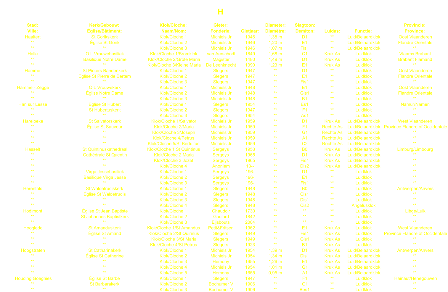H Stad: Kerk/Gebouw: Klok/Cloche: Gieter: Diameter: Slagtoon: Provincie: Ville: glise/Btiment: Naam/Nom: Fonderie: Gietjaar: Diamtre: Demiton: Luidas: Functie: Province: Haaltert St Gorikskerk Klok/Cloche 1 Michiels Jr 1946 1,38 m D1 ** Luid/Beiaardklok Oost Vlaanderen ** glise St Gorik Klok/Cloche 2 Michiels Jr 1946 1,20 m E1 ** Luid/Beiaardklok Flandre Orientale ** ** Klok/Cloche 3 Michiels Jr 1946 1,07 m Fis1 ** Luid/Beiaardklok ** Halle O L Vrouwebasiliek Klok/Cloche 1/Bromklok van Aerschodt 1849 1,68 m C1 Kruk As Luidklok Vlaams Brabant ** Basilique Notre Dame Klok/Cloche 2/Grote Maria Magister 1480 1,49 m D1 Kruk As Luidklok Brabant Flamand ** ** Klok/Cloche 3/Kleine Maria De Leenknecht 1390 1,23 m E1 Kruk As Luidklok ** Hamme St Pieters Bandenkerk Klok/Cloche 1 Slegers 1947 ** D1 ** Luidklok Oost Vlaanderen ** glise St Pierre de Bertem Klok/Cloche 2 Slegers 1947 ** E1 ** Luidklok Flandre Orientale ** ** Klok/Cloche 3 Slegers 1947 ** Fis1 ** Luidklok ** Hamme - Zegge O L Vrouwekerk Klok/Cloche 1 Michiels Jr 1948 ** E1 ** Luidklok Oost Vlaanderen ** glise Notre Dame Klok/Cloche 2 Michiels Jr 1948 ** Gis1 ** Luidklok Flandre Orientale ** ** Klok/Cloche 3 Michiels Jr 1948 ** B1 ** Luidklok ** Han sur Lesse glise St Hubert Klok/Cloche 1 Slegers 1954 ** Es1 ** Luidklok Namur/Namen ** St Hubertuskerk Klok/Cloche 2 Slegers 1947 ** F1 ** Luidklok ** ** ** Klok/Cloche 3 Slegers 1954 ** As1 ** Luidklok ** Harelbeke St Salvatorskerk Klok/Cloche 1/Salvator Michiels Jr 1959 ** D1 Kruk As Luid/Beiaardklok West Vlaanderen ** glise St Sauveur Klok/Cloche 2/Maria Michiels Jr 1959 ** F1 Rechte As Luid/Beiaardklok Province Flandre of Occidentale ** ** Klok/Cloche 3/Joseph Michiels Jr 1959 ** G1 Rechte As Luid/Beiaardklok ** ** ** Klok/Cloche 4/Petrus Michiels Jr 1959 ** A1 Rechte As Luid/Beiaardklok ** ** ** Klok/Cloche 5/St Bertulfus Michiels Jr 1959 ** C2 Rechte As Luid/Beiaardklok ** Hasselt St Quintinuskathedraal Klok/Cloche 1 St Quintinus Sergeys 1953 ** B0 Kruk As Luid/Beiaardklok Limburg/Limbourg ** Cathdrale St Quentin Klok/Cloche 2 Maria Sergeys 1965 ** D1 Kruk As Luid/Beiaardklok ** ** ** Klok/Cloche 3 Jozef Sergeys 1965 ** Fis1 Kruk As Luid/Beiaardklok ** ** ** Klok/Cloche 4 Anoniem 13-- ** Dis2 Kruk As Luid/Beiaardklok ** ** Virga Jessebasiliek Klok/Cloche 1 Sergeys 196- ** D1 ** Luidklok ** ** Basilique Virga Jesse Klok/Cloche 2 Sergeys 196- ** E1 ** Luidklok ** ** ** Klok/Cloche 3 Sergeys 196- ** Fis1 ** Luidklok ** Herentals St Waldetrudiskerk Klok/Cloche 1 Slegers 1948 ** B0 ** Luidklok Antwerpen/Anvers ** glise St Waldetrudis Klok/Cloche 2 Slegers 1948 ** Cis1 ** Luidklok ** ** ** Klok/Cloche 3 Slegers 1948 ** Dis1 ** Luidklok ** ** ** Klok/Cloche 4 Slegers 1948 ** Cis2 ** Angelusklok ** Hodimont glise St Jean Baptiste Klok/Cloche 1 Chaudoir 1730 ** ** ** Luidklok Lige/Luik ** St Johannes Baptistkerk Klok/Cloche 2 Gaulard 1842 ** ** ** Luidklok ** ** ** Klok/Cloche 3 Eijsbouts 2004 ** ** ** Luidklok ** Hooglede St Amanduskerk Klok/Cloche 1/St Amandus Petit&Fritsen 1962 ** E1 Kruk As Luidklok West Vlaanderen ** glise St Amand Klok/Cloche 2/St Quirinus Slegers 1949 ** Fis1 Kruk As Luidklok Province Flandre of Occidentale ** ** Klok/Cloche 3/St Maria Slegers 1949 ** Gis1 Kruk As Luidklok ** ** ** Klok/Cloche 4/St Petrus Slegers 1923 ** B1 Kruk As Luidklok ** Hoogstraten St Catharinakerk Klok/Cloche 1 Michiels Jr 1954 1,39 m D1 Kruk As Luid/Beiaardklok Antwerpen/Anvers ** glise St Catherine Klok/Cloche 2 Michiels Jr 1954 1,34 m Dis1 Kruk As Luid/Beiaardklok ** ** ** Klok/Cloche 3 Hemony 1655 1,26 m E1 Kruk As Luid/Beiaardklok ** ** ** Klok/Cloche 4 Michiels Jr 1954 1,01 m G1 Kruk As Luid/Beiaardklok ** ** ** Klok/Cloche 5 Hemony 1655 0,95 m A1 Kruk As Luid/Beiaardklok ** Houding Goegnies glise St Barbe Klok/Cloche 1 Slegers 1947 ** F1 ** Luidklok Hainaut/Henegouwen ** St Barbarakerk Klok/Cloche 2 Bochumer V 1906 ** G1 ** Luidklok ** ** ** Klok/Cloche 3 Bochumer V 1906 ** Bes1 ** Luidklok **