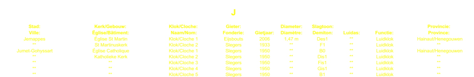 J Stad: Kerk/Gebouw: Klok/Cloche: Gieter: Diameter: Slagtoon: Provincie: Ville: glise/Btiment: Naam/Nom: Fonderie: Gietjaar: Diamtre: Demiton: Luidas: Functie: Province: Jemappes glise St Martin Klok/Cloche 1 Eijsbouts 2006 1,47 m Des1 ** Luidklok Hainaut/Henegouwen ** St Martinuskerk Klok/Cloche 2 Slegers 1933 ** F1 ** Luidklok ** Jumet-Gohyssart glise Catholique Klok/Cloche 1 Slegers 1950 ** B0 ** Luidklok Hainaut/Henegouwen ** Katholieke Kerk Klok/Cloche 2 Slegers 1950 ** Dis1 ** Luidklok ** ** ** Klok/Cloche 3 Slegers 1950 ** Fis1 ** Luidklok ** ** ** Klok/Cloche 4 Slegers 1950 ** Gis1 ** Luidklok ** ** ** Klok/Cloche 5 Slegers 1950 ** B1 ** Luidklok **
