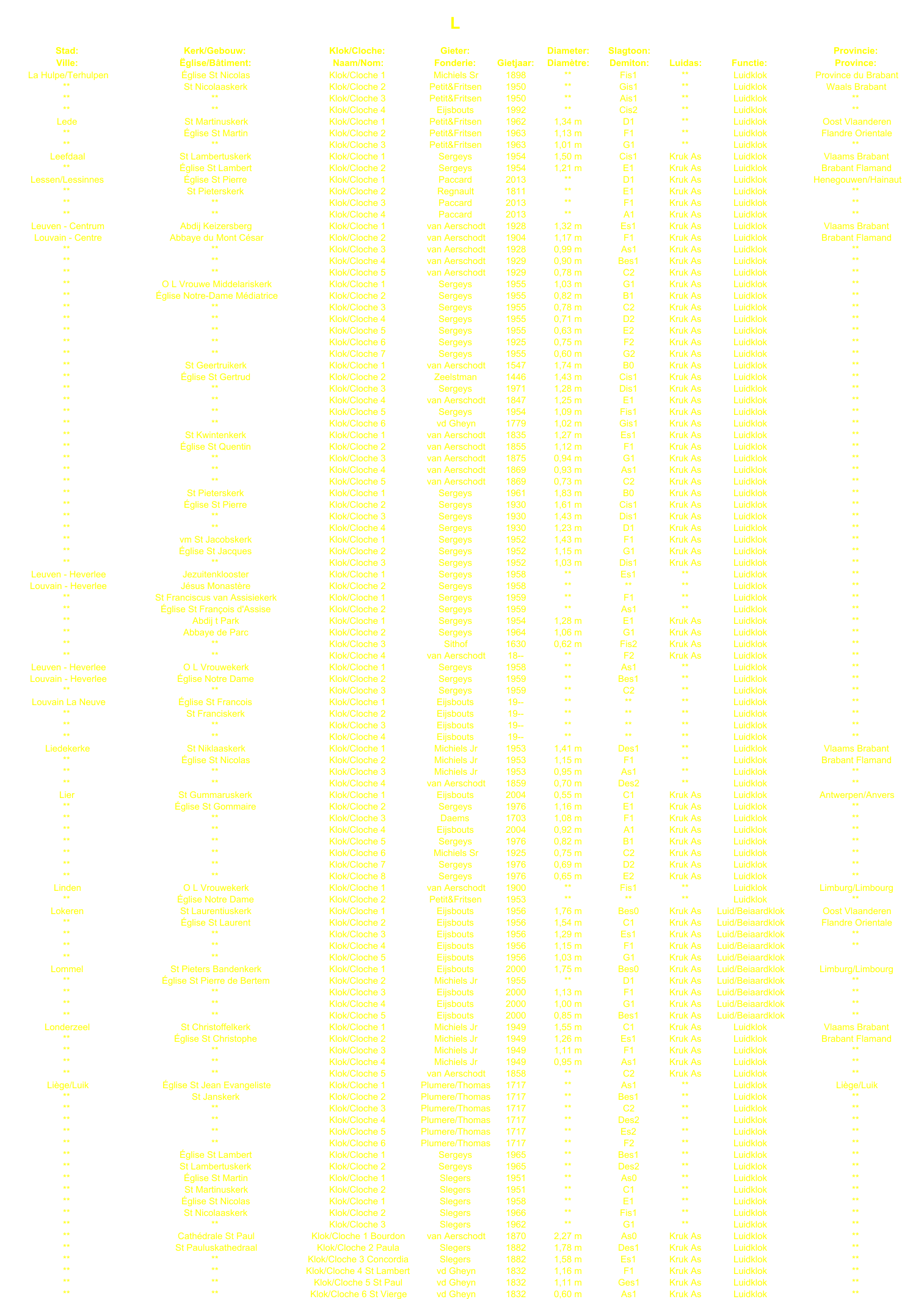 L Stad: Kerk/Gebouw: Klok/Cloche: Gieter: Diameter: Slagtoon: Provincie: Ville: glise/Btiment: Naam/Nom: Fonderie: Gietjaar: Diamtre: Demiton: Luidas: Functie: Province: La Hulpe/Terhulpen glise St Nicolas Klok/Cloche 1 Michiels Sr 1898 ** Fis1 ** Luidklok Province du Brabant ** St Nicolaaskerk Klok/Cloche 2 Petit&Fritsen 1950 ** Gis1 ** Luidklok Waals Brabant ** ** Klok/Cloche 3 Petit&Fritsen 1950 ** Ais1 ** Luidklok ** ** ** Klok/Cloche 4 Eijsbouts 1992 ** Cis2 ** Luidklok ** Lede St Martinuskerk Klok/Cloche 1 Petit&Fritsen 1962 1,34 m D1 ** Luidklok Oost Vlaanderen ** glise St Martin Klok/Cloche 2 Petit&Fritsen 1963 1,13 m F1 ** Luidklok Flandre Orientale ** ** Klok/Cloche 3 Petit&Fritsen 1963 1,01 m G1 ** Luidklok ** Leefdaal St Lambertuskerk Klok/Cloche 1 Sergeys 1954 1,50 m Cis1 Kruk As Luidklok Vlaams Brabant ** glise St Lambert Klok/Cloche 2 Sergeys 1954 1,21 m E1 Kruk As Luidklok Brabant Flamand Lessen/Lessinnes glise St Pierre Klok/Cloche 1 Paccard 2013 ** D1 Kruk As Luidklok Henegouwen/Hainaut ** St Pieterskerk Klok/Cloche 2 Regnault 1811 ** E1 Kruk As Luidklok ** ** ** Klok/Cloche 3 Paccard 2013 ** F1 Kruk As Luidklok ** ** ** Klok/Cloche 4 Paccard 2013 ** A1 Kruk As Luidklok ** Leuven - Centrum Abdij Keizersberg Klok/Cloche 1 van Aerschodt 1928 1,32 m Es1 Kruk As Luidklok Vlaams Brabant Louvain - Centre Abbaye du Mont Csar Klok/Cloche 2 van Aerschodt 1904 1,17 m F1 Kruk As Luidklok Brabant Flamand ** ** Klok/Cloche 3 van Aerschodt 1928 0,99 m As1 Kruk As Luidklok ** ** ** Klok/Cloche 4 van Aerschodt 1929 0,90 m Bes1 Kruk As Luidklok ** ** ** Klok/Cloche 5 van Aerschodt 1929 0,78 m C2 Kruk As Luidklok ** ** O L Vrouwe Middelariskerk Klok/Cloche 1 Sergeys 1955 1,03 m G1 Kruk As Luidklok ** ** glise Notre-Dame Mdiatrice Klok/Cloche 2 Sergeys 1955 0,82 m B1 Kruk As Luidklok ** ** ** Klok/Cloche 3 Sergeys 1955 0,78 m C2 Kruk As Luidklok ** ** ** Klok/Cloche 4 Sergeys 1955 0,71 m D2 Kruk As Luidklok ** ** ** Klok/Cloche 5 Sergeys 1955 0,63 m E2 Kruk As Luidklok ** ** ** Klok/Cloche 6 Sergeys 1925 0,75 m F2 Kruk As Luidklok ** ** ** Klok/Cloche 7 Sergeys 1955 0,60 m G2 Kruk As Luidklok ** ** St Geertruikerk Klok/Cloche 1 van Aerschodt 1547 1,74 m B0 Kruk As Luidklok ** ** glise St Gertrud Klok/Cloche 2 Zeelstman 1446 1,43 m Cis1 Kruk As Luidklok ** ** ** Klok/Cloche 3 Sergeys 1971 1,28 m Dis1 Kruk As Luidklok ** ** ** Klok/Cloche 4 van Aerschodt 1847 1,25 m E1 Kruk As Luidklok ** ** ** Klok/Cloche 5 Sergeys 1954 1,09 m Fis1 Kruk As Luidklok ** ** ** Klok/Cloche 6 vd Gheyn 1779 1,02 m Gis1 Kruk As Luidklok ** ** St Kwintenkerk Klok/Cloche 1 van Aerschodt 1835 1,27 m Es1 Kruk As Luidklok ** ** glise St Quentin Klok/Cloche 2 van Aerschodt 1855 1,12 m F1 Kruk As Luidklok ** ** ** Klok/Cloche 3 van Aerschodt 1875 0,94 m G1 Kruk As Luidklok ** ** ** Klok/Cloche 4 van Aerschodt 1869 0,93 m As1 Kruk As Luidklok ** ** ** Klok/Cloche 5 van Aerschodt 1869 0,73 m C2 Kruk As Luidklok ** ** St Pieterskerk Klok/Cloche 1 Sergeys 1961 1,83 m B0 Kruk As Luidklok ** ** glise St Pierre Klok/Cloche 2 Sergeys 1930 1,61 m Cis1 Kruk As Luidklok ** ** ** Klok/Cloche 3 Sergeys 1930 1,43 m Dis1 Kruk As Luidklok ** ** ** Klok/Cloche 4 Sergeys 1930 1,23 m D1 Kruk As Luidklok ** ** vm St Jacobskerk Klok/Cloche 1 Sergeys 1952 1,43 m F1 Kruk As Luidklok ** ** glise St Jacques Klok/Cloche 2 Sergeys 1952 1,15 m G1 Kruk As Luidklok ** ** ** Klok/Cloche 3 Sergeys 1952 1,03 m Dis1 Kruk As Luidklok ** Leuven - Heverlee Jezuitenklooster Klok/Cloche 1 Sergeys 1958 ** Es1 ** Luidklok ** Louvain - Heverlee Jsus Monastre Klok/Cloche 2 Sergeys 1958 ** ** ** Luidklok ** ** St Franciscus van Assisiekerk Klok/Cloche 1 Sergeys 1959 ** F1 ** Luidklok ** ** glise St Franois d'Assise Klok/Cloche 2 Sergeys 1959 ** As1 ** Luidklok ** ** Abdij t Park Klok/Cloche 1 Sergeys 1954 1,28 m E1 Kruk As Luidklok ** ** Abbaye de Parc Klok/Cloche 2 Sergeys 1964 1,06 m G1 Kruk As Luidklok ** ** ** Klok/Cloche 3 Sithof 1630 0,62 m Fis2 Kruk As Luidklok ** ** ** Klok/Cloche 4 van Aerschodt 18-- ** F2 Kruk As Luidklok ** Leuven - Heverlee O L Vrouwekerk Klok/Cloche 1 Sergeys 1958 ** As1 ** Luidklok ** Louvain - Heverlee glise Notre Dame Klok/Cloche 2 Sergeys 1959 ** Bes1 ** Luidklok ** ** ** Klok/Cloche 3 Sergeys 1959 ** C2 ** Luidklok ** Louvain La Neuve glise St Francois Klok/Cloche 1 Eijsbouts 19-- ** ** ** Luidklok ** ** St Franciskerk Klok/Cloche 2 Eijsbouts 19-- ** ** ** Luidklok ** ** ** Klok/Cloche 3 Eijsbouts 19-- ** ** ** Luidklok ** ** ** Klok/Cloche 4 Eijsbouts 19-- ** ** ** Luidklok ** Liedekerke St Niklaaskerk Klok/Cloche 1 Michiels Jr 1953 1,41 m Des1 ** Luidklok Vlaams Brabant ** glise St Nicolas Klok/Cloche 2 Michiels Jr 1953 1,15 m F1 ** Luidklok Brabant Flamand ** ** Klok/Cloche 3 Michiels Jr 1953 0,95 m As1 ** Luidklok ** ** ** Klok/Cloche 4 van Aerschodt 1859 0,70 m Des2 ** Luidklok ** Lier St Gummaruskerk Klok/Cloche 1 Eijsbouts 2004 0,55 m C1 Kruk As Luidklok Antwerpen/Anvers ** glise St Gommaire Klok/Cloche 2 Sergeys 1976 1,16 m E1 Kruk As Luidklok ** ** ** Klok/Cloche 3 Daems 1703 1,08 m F1 Kruk As Luidklok ** ** ** Klok/Cloche 4 Eijsbouts 2004 0,92 m A1 Kruk As Luidklok ** ** ** Klok/Cloche 5 Sergeys 1976 0,82 m B1 Kruk As Luidklok ** ** ** Klok/Cloche 6 Michiels Sr 1925 0,75 m C2 Kruk As Luidklok ** ** ** Klok/Cloche 7 Sergeys 1976 0,69 m D2 Kruk As Luidklok ** ** ** Klok/Cloche 8 Sergeys 1976 0,65 m E2 Kruk As Luidklok ** Linden O L Vrouwekerk Klok/Cloche 1 van Aerschodt 1900 ** Fis1 ** Luidklok Limburg/Limbourg ** glise Notre Dame Klok/Cloche 2 Petit&Fritsen 1953 ** ** ** Luidklok ** Lokeren St Laurentiuskerk Klok/Cloche 1 Eijsbouts 1956 1,76 m Bes0 Kruk As Luid/Beiaardklok Oost Vlaanderen ** glise St Laurent Klok/Cloche 2 Eijsbouts 1956 1,54 m C1 Kruk As Luid/Beiaardklok Flandre Orientale ** ** Klok/Cloche 3 Eijsbouts 1956 1,29 m Es1 Kruk As Luid/Beiaardklok ** ** ** Klok/Cloche 4 Eijsbouts 1956 1,15 m F1 Kruk As Luid/Beiaardklok ** ** ** Klok/Cloche 5 Eijsbouts 1956 1,03 m G1 Kruk As Luid/Beiaardklok Lommel St Pieters Bandenkerk Klok/Cloche 1 Eijsbouts 2000 1,75 m Bes0 Kruk As Luid/Beiaardklok Limburg/Limbourg ** glise St Pierre de Bertem Klok/Cloche 2 Michiels Jr 1955 ** D1 Kruk As Luid/Beiaardklok ** ** ** Klok/Cloche 3 Eijsbouts 2000 1,13 m F1 Kruk As Luid/Beiaardklok ** ** ** Klok/Cloche 4 Eijsbouts 2000 1,00 m G1 Kruk As Luid/Beiaardklok ** ** ** Klok/Cloche 5 Eijsbouts 2000 0,85 m Bes1 Kruk As Luid/Beiaardklok ** Londerzeel St Christoffelkerk Klok/Cloche 1 Michiels Jr 1949 1,55 m C1 Kruk As Luidklok Vlaams Brabant ** glise St Christophe Klok/Cloche 2 Michiels Jr 1949 1,26 m Es1 Kruk As Luidklok Brabant Flamand ** ** Klok/Cloche 3 Michiels Jr 1949 1,11 m F1 Kruk As Luidklok ** ** ** Klok/Cloche 4 Michiels Jr 1949 0,95 m As1 Kruk As Luidklok ** ** ** Klok/Cloche 5 van Aerschodt 1858 ** C2 Kruk As Luidklok ** Lige/Luik glise St Jean Evangeliste Klok/Cloche 1 Plumere/Thomas 1717 ** As1 ** Luidklok Lige/Luik ** St Janskerk Klok/Cloche 2 Plumere/Thomas 1717 ** Bes1 ** Luidklok ** ** ** Klok/Cloche 3 Plumere/Thomas 1717 ** C2 ** Luidklok ** ** ** Klok/Cloche 4 Plumere/Thomas 1717 ** Des2 ** Luidklok ** ** ** Klok/Cloche 5 Plumere/Thomas 1717 ** Es2 ** Luidklok ** ** ** Klok/Cloche 6 Plumere/Thomas 1717 ** F2 ** Luidklok ** ** glise St Lambert Klok/Cloche 1 Sergeys 1965 ** Bes1 ** Luidklok ** ** St Lambertuskerk Klok/Cloche 2 Sergeys 1965 ** Des2 ** Luidklok ** ** glise St Martin Klok/Cloche 1 Slegers 1951 ** As0 ** Luidklok ** ** St Martinuskerk Klok/Cloche 2 Slegers 1951 ** C1 ** Luidklok ** ** glise St Nicolas Klok/Cloche 1 Slegers 1958 ** E1 ** Luidklok ** ** St Nicolaaskerk Klok/Cloche 2 Slegers 1966 ** Fis1 ** Luidklok ** ** ** Klok/Cloche 3 Slegers 1962 ** G1 ** Luidklok ** ** Cathdrale St Paul Klok/Cloche 1 Bourdon van Aerschodt 1870 2,27 m As0 Kruk As Luidklok ** ** St Pauluskathedraal Klok/Cloche 2 Paula Slegers 1882 1,78 m Des1 Kruk As Luidklok ** ** ** Klok/Cloche 3 Concordia Slegers 1882 1,58 m Es1 Kruk As Luidklok ** ** ** Klok/Cloche 4 St Lambert vd Gheyn 1832 1,16 m F1 Kruk As Luidklok ** ** ** Klok/Cloche 5 St Paul vd Gheyn 1832 1,11 m Ges1 Kruk As Luidklok ** ** ** Klok/Cloche 6 St Vierge vd Gheyn 1832 0,60 m As1 Kruk As Luidklok **