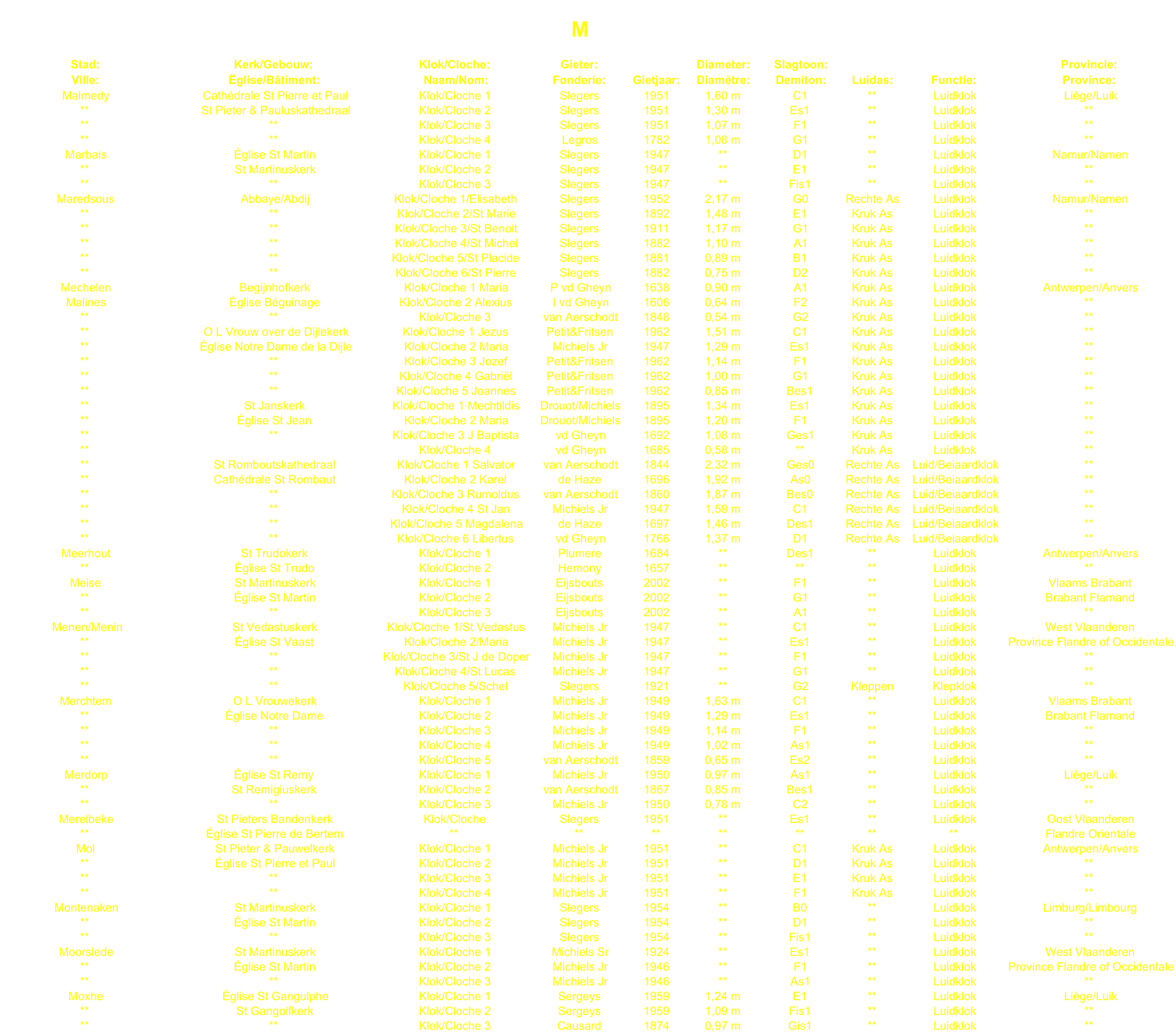 M Stad: Kerk/Gebouw: Klok/Cloche: Gieter: Diameter: Slagtoon: Provincie: Ville: glise/Btiment: Naam/Nom: Fonderie: Gietjaar: Diamtre: Demiton: Luidas: Functie: Province: Malmedy Cathdrale St Pierre et Paul Klok/Cloche 1 Slegers 1951 1,60 m C1 ** Luidklok Lige/Luik ** St Pieter & Pauluskathedraal Klok/Cloche 2 Slegers 1951 1,30 m Es1 ** Luidklok ** ** ** Klok/Cloche 3 Slegers 1951 1,07 m F1 ** Luidklok ** ** ** Klok/Cloche 4 Legros 1782 1,08 m G1 ** Luidklok ** Marbais glise St Martin Klok/Cloche 1 Slegers 1947 ** D1 ** Luidklok Namur/Namen ** St Martinuskerk Klok/Cloche 2 Slegers 1947 ** E1 ** Luidklok ** ** ** Klok/Cloche 3 Slegers 1947 ** Fis1 ** Luidklok ** Maredsous Abbaye/Abdij Klok/Cloche 1/Elisabeth Slegers 1952 2,17 m G0 Rechte As Luidklok Namur/Namen ** ** Klok/Cloche 2/St Marie Slegers 1892 1,48 m E1 Kruk As Luidklok ** ** ** Klok/Cloche 3/St Benoit Slegers 1911 1,17 m G1 Kruk As Luidklok ** ** ** Klok/Cloche 4/St Michel Slegers 1882 1,10 m A1 Kruk As Luidklok ** ** ** Klok/Cloche 5/St Placide Slegers 1881 0,89 m B1 Kruk As Luidklok ** ** ** Klok/Cloche 6/St Pierre Slegers 1882 0,75 m D2 Kruk As Luidklok ** Mechelen Begijnhofkerk Klok/Cloche 1 Maria P vd Gheyn 1638 0,90 m A1 Kruk As Luidklok Antwerpen/Anvers Malines glise Bguinage Klok/Cloche 2 Alexius I vd Gheyn 1606 0,64 m F2 Kruk As Luidklok ** ** ** Klok/Cloche 3 van Aerschodt 1848 0,54 m G2 Kruk As Luidklok ** ** O L Vrouw over de Dijlekerk Klok/Cloche 1 Jezus Petit&Fritsen 1962 1,51 m C1 Kruk As Luidklok ** ** glise Notre Dame de la Dijle Klok/Cloche 2 Maria Michiels Jr 1947 1,29 m Es1 Kruk As Luidklok ** ** ** Klok/Cloche 3 Jozef Petit&Fritsen 1962 1,14 m F1 Kruk As Luidklok ** ** ** Klok/Cloche 4 Gabril Petit&Fritsen 1962 1,00 m G1 Kruk As Luidklok ** ** ** Klok/Cloche 5 Joannes Petit&Fritsen 1962 0,85 m Bes1 Kruk As Luidklok ** ** St Janskerk Klok/Cloche 1 Mechtildis Drouot/Michiels 1895 1,34 m Es1 Kruk As Luidklok ** ** glise St Jean Klok/Cloche 2 Maria Drouot/Michiels 1895 1,20 m F1 Kruk As Luidklok ** ** ** Klok/Cloche 3 J Baptista vd Gheyn 1692 1,08 m Ges1 Kruk As Luidklok ** ** Klok/Cloche 4 vd Gheyn 1685 0,58 m ** Kruk As Luidklok ** ** St Romboutskathedraal Klok/Cloche 1 Salvator van Aerschodt 1844 2,32 m Ges0 Rechte As Luid/Beiaardklok ** ** Cathdrale St Rombaut Klok/Cloche 2 Karel de Haze 1696 1,92 m As0 Rechte As Luid/Beiaardklok ** ** ** Klok/Cloche 3 Rumoldus van Aerschodt 1860 1,87 m Bes0 Rechte As Luid/Beiaardklok ** ** ** Klok/Cloche 4 St Jan Michiels Jr 1947 1,59 m C1 Rechte As Luid/Beiaardklok ** ** ** Klok/Cloche 5 Magdalena de Haze 1697 1,46 m Des1 Rechte As Luid/Beiaardklok ** ** ** Klok/Cloche 6 Libertus vd Gheyn 1766 1,37 m D1 Rechte As Luid/Beiaardklok ** Meerhout St Trudokerk Klok/Cloche 1 Plumere 1684 ** Des1 ** Luidklok Antwerpen/Anvers ** glise St Trudo Klok/Cloche 2 Hemony 1657 ** ** ** Luidklok ** Meise St Martinuskerk Klok/Cloche 1 Eijsbouts 2002 ** F1 ** Luidklok Vlaams Brabant ** glise St Martin Klok/Cloche 2 Eijsbouts 2002 ** G1 ** Luidklok Brabant Flamand ** ** Klok/Cloche 3 Eijsbouts 2002 ** A1 ** Luidklok ** Menen/Menin St Vedastuskerk Klok/Cloche 1/St Vedastus Michiels Jr 1947 ** C1 ** Luidklok West Vlaanderen ** glise St Vaast Klok/Cloche 2/Maria Michiels Jr 1947 ** Es1 ** Luidklok Province Flandre of Occidentale ** ** Klok/Cloche 3/St J de Doper Michiels Jr 1947 ** F1 ** Luidklok ** ** ** Klok/Cloche 4/St Lucas Michiels Jr 1947 ** G1 ** Luidklok ** ** ** Klok/Cloche 5/Schel Slegers 1921 ** G2 Kleppen Klepklok ** Merchtem O L Vrouwekerk Klok/Cloche 1 Michiels Jr 1949 1,63 m C1 ** Luidklok Vlaams Brabant ** glise Notre Dame Klok/Cloche 2 Michiels Jr 1949 1,29 m Es1 ** Luidklok Brabant Flamand ** ** Klok/Cloche 3 Michiels Jr 1949 1,14 m F1 ** Luidklok ** ** ** Klok/Cloche 4 Michiels Jr 1949 1,02 m As1 ** Luidklok ** ** ** Klok/Cloche 5 van Aerschodt 1859 0,65 m Es2 ** Luidklok ** Merdorp glise St Remy Klok/Cloche 1 Michiels Jr 1950 0,97 m As1 ** Luidklok Lige/Luik ** St Remigiuskerk Klok/Cloche 2 van Aerschodt 1867 0,85 m Bes1 ** Luidklok ** ** ** Klok/Cloche 3 Michiels Jr 1950 0,78 m C2 ** Luidklok ** Merelbeke St Pieters Bandenkerk Klok/Cloche Slegers 1951 ** Es1 ** Luidklok Oost Vlaanderen ** glise St Pierre de Bertem ** ** ** ** ** ** ** Flandre Orientale Mol St Pieter & Pauwelkerk Klok/Cloche 1 Michiels Jr 1951 ** C1 Kruk As Luidklok Antwerpen/Anvers ** glise St Pierre et Paul Klok/Cloche 2 Michiels Jr 1951 ** D1 Kruk As Luidklok ** ** ** Klok/Cloche 3 Michiels Jr 1951 ** E1 Kruk As Luidklok ** ** ** Klok/Cloche 4 Michiels Jr 1951 ** F1 Kruk As Luidklok ** Montenaken St Martinuskerk Klok/Cloche 1 Slegers 1954 ** B0 ** Luidklok Limburg/Limbourg ** glise St Martin Klok/Cloche 2 Slegers 1954 ** D1 ** Luidklok ** ** ** Klok/Cloche 3 Slegers 1954 ** Fis1 ** Luidklok ** Moorslede St Martinuskerk Klok/Cloche 1 Michiels Sr 1924 ** Es1 ** Luidklok West Vlaanderen ** glise St Martin Klok/Cloche 2 Michiels Jr 1946 ** F1 ** Luidklok Province Flandre of Occidentale ** ** Klok/Cloche 3 Michiels Jr 1946 ** As1 ** Luidklok ** Moxhe glise St Gangulphe Klok/Cloche 1 Sergeys 1959 1,24 m E1 ** Luidklok Lige/Luik ** St Gangolfkerk Klok/Cloche 2 Sergeys 1959 1,09 m Fis1 ** Luidklok ** ** ** Klok/Cloche 3 Causard 1874 0,97 m Gis1 ** Luidklok **