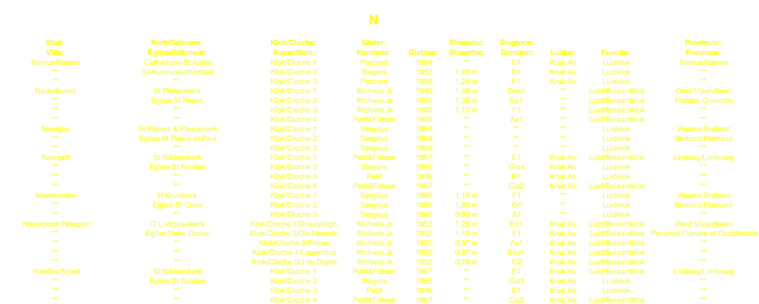 N Stad: Kerk/Gebouw: Klok/Cloche: Gieter: Diameter: Slagtoon: Provincie: Ville: glise/Btiment: Naam/Nom: Fonderie: Gietjaar: Diamtre: Demiton: Luidas: Functie: Province: Namur/Namen Cathdrale St Aubin Klok/Cloche 1 Paccard 1984 ** C1 Kruk As Luidklok Namur/Namen ** St Aubinuskathedraal Klok/Cloche 2 Slegers 1952 1,40 m D1 Kruk As Luidklok ** ** ** Klok/Cloche 3 Paccard 1984 1,24 m E1 Kruk As Luidklok ** Nederbrakel St Pieterskerk Klok/Cloche 1 Michiels Jr 1948 1,48 m Des1 ** Luid/Beiaardklok Oost Vlaanderen ** glise St Pierre Klok/Cloche 2 Michiels Jr 1950 1,30 m Es1 ** Luid/Beiaardklok Flandre Orientale ** ** Klok/Cloche 3 Michiels Jr 1950 1,13 m F1 ** Luid/Beiaardklok ** ** ** Klok/Cloche 4 Petit&Fritsen 1959 ** As1 ** Luid/Beiaardklok ** Neerijse St Pieters & Pauluskerk Klok/Cloche 1 Sergeys 1964 ** ** ** Luidklok Vlaams Brabant ** Eglise St Pierre et Paul Klok/Cloche 2 Sergeys 1964 ** ** ** Luidklok Brabant Flamand ** ** Klok/Cloche 3 Sergeys 1964 ** ** ** Luidklok ** Neerpelt St Niklaaskerk Klok/Cloche 1 Petit&Fritsen 1967 ** E1 Kruk As Luid/Beiaardklok Limburg/Limbourg ** glise St Nicolas Klok/Cloche 2 Slegers 1955 ** Gis1 Kruk As Luidklok ** ** ** Klok/Cloche 3 Petit 1816 ** B1 Kruk As Luidklok ** ** ** Klok/Cloche 4 Petit&Fritsen 1967 ** Cis2 Kruk As Luid/Beiaardklok ** Neerwinden H Kruiskerk Klok/Cloche 1 Sergeys 1960 1,15 m F1 ** Luidklok Vlaams Brabant ** Eglise St Croix Klok/Cloche 2 Sergeys 1960 1,03 m G1 ** Luidklok Brabant Flamand ** ** Klok/Cloche 3 Sergeys 1960 0,93 m A1 ** Luidklok ** Nieuwpoort/Nieuport O L Vrouwekerk Klok/Cloche 1/Drievuldigh. Michiels Jr 1952 1,28 m Es1 Kruk As Luid/Beiaardklok West Vlaanderen ** glise Notre Dame Klok/Cloche 2/Olv Hemelv. Michiels Jr 1952 1,15 m F1 Kruk As Luid/Beiaardklok Province Flandre of Occidentale ** ** Klok/Cloche 3/Petrus Michiels Jr 1952 0,97 m As1 Kruk As Luid/Beiaardklok ** ** ** Klok/Cloche 4/Laurentius Michiels Jr 1952 0,87 m Bes1 Kruk As Luid/Beiaardklok ** ** ** Klok/Cloche 5/J de Doper Michiels Jr 1952 0,78 m C2 Kruk As Luid/Beiaardklok ** Nivelles/Nijvel St Niklaaskerk Klok/Cloche 1 Petit&Fritsen 1967 ** E1 Kruk As Luid/Beiaardklok Limburg/Limbourg ** glise St Nicolas Klok/Cloche 2 Slegers 1955 ** Gis1 Kruk As Luidklok ** ** ** Klok/Cloche 3 Petit 1816 ** B1 Kruk As Luidklok ** ** ** Klok/Cloche 4 Petit&Fritsen 1967 ** Cis2 Kruk As Luid/Beiaardklok **