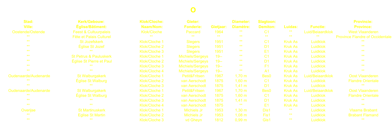 O Stad: Kerk/Gebouw: Klok/Cloche: Gieter: Diameter: Slagtoon: Provincie: Ville: glise/Btiment: Naam/Nom: Fonderie: Gietjaar: Diamtre: Demiton: Luidas: Functie: Province: Oostende/Ostende Feest & Cultuurpaleis Klok/Cloche Paccard 1964 ** C1 ** Luid/Beiaardklok West Vlaanderen ** Fte et Palais Culturel ** ** ** ** ** ** ** Province Flandre of Occidentale ** St Jozefskerk Klok/Cloche 1 Slegers 1951 ** C1 Kruk As Luidklok ** ** glise St Jozef Klok/Cloche 2 Slegers 1951 ** D1 Kruk As Luidklok ** ** ** Klok/Cloche 3 Slegers 1951 ** E1 Kruk As Luidklok ** ** St Petrus & Pauluskerk Klok/Cloche 1 Michiels/Sergeys 19-- ** C1 Kruk As Luidklok ** ** glise St Pierre et Paul Klok/Cloche 2 Michiels/Sergeys 19-- ** D1 Kruk As Luidklok ** ** ** Klok/Cloche 3 Michiels/Sergeys 19-- ** F1 Kruk As Luidklok ** ** ** Klok/Cloche 4 Michiels/Sergeys 19-- ** A1 Kruk As Luidklok ** Oudenaarde/Audenarde St Walburgakerk Klok/Cloche 1 Petit&Fritsen 1967 1,70 m Bes0 Kruk As Luid/Beiaardklok Oost Vlaanderen ** glise St Walburg Klok/Cloche 2 van Aerschodt 1875 1,60 m C1 Kruk As Luidklok Flandre Orientale ** ** Klok/Cloche 3 van Aerschodt 1875 1,41 m D1 Kruk As Luidklok ** Oudenaarde/Audenarde St Walburgakerk Klok/Cloche 1 Petit&Fritsen 1967 1,70 m Bes0 Kruk As Luid/Beiaardklok Oost Vlaanderen ** glise St Walburg Klok/Cloche 2 van Aerschodt 1875 1,60 m C1 Kruk As Luidklok Flandre Orientale ** ** Klok/Cloche 3 van Aerschodt 1875 1,41 m D1 Kruk As Luidklok ** ** ** Klok/Cloche 4 van Aerschodt 1875 ** E1 Kruk As Luidklok ** Overijse St Martinuskerk Klok/Cloche 1 Michiels Jr 1953 1,30 m Dis1 ** Luidklok Vlaams Brabant ** Eglise St Martin Klok/Cloche 2 Michiels Jr 1953 1,08 m Fis1 ** Luidklok Brabant Flamand ** ** Klok/Cloche 3 vd Gheyn 1812 0,99 m Gis1 ** Luidklok **