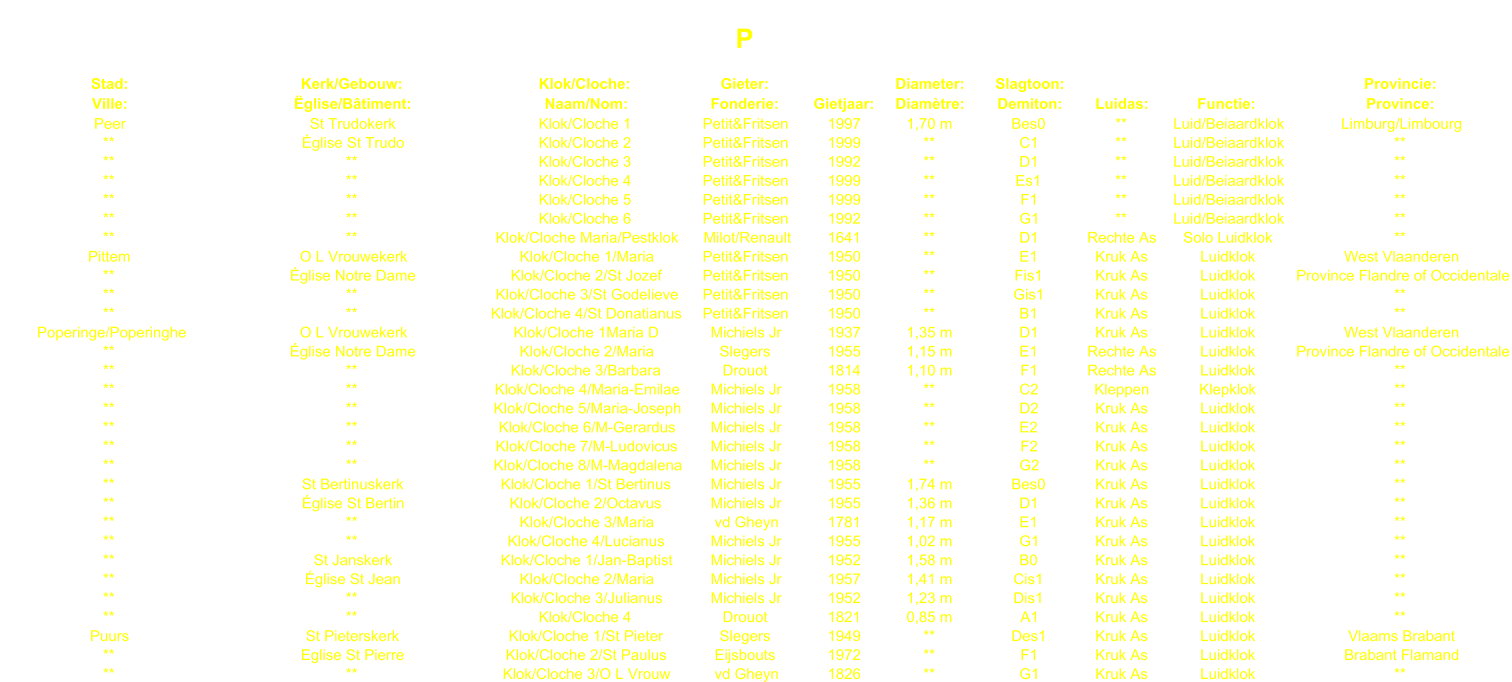 P Stad: Kerk/Gebouw: Klok/Cloche: Gieter: Diameter: Slagtoon: Provincie: Ville: glise/Btiment: Naam/Nom: Fonderie: Gietjaar: Diamtre: Demiton: Luidas: Functie: Province: Peer St Trudokerk Klok/Cloche 1 Petit&Fritsen 1997 1,70 m Bes0 ** Luid/Beiaardklok Limburg/Limbourg ** glise St Trudo Klok/Cloche 2 Petit&Fritsen 1999 ** C1 ** Luid/Beiaardklok ** ** ** Klok/Cloche 3 Petit&Fritsen 1992 ** D1 ** Luid/Beiaardklok ** ** ** Klok/Cloche 4 Petit&Fritsen 1999 ** Es1 ** Luid/Beiaardklok ** ** ** Klok/Cloche 5 Petit&Fritsen 1999 ** F1 ** Luid/Beiaardklok ** ** ** Klok/Cloche 6 Petit&Fritsen 1992 ** G1 ** Luid/Beiaardklok ** ** ** Klok/Cloche Maria/Pestklok Milot/Renault 1641 ** D1 Rechte As Solo Luidklok ** Pittem O L Vrouwekerk Klok/Cloche 1/Maria Petit&Fritsen 1950 ** E1 Kruk As Luidklok West Vlaanderen ** glise Notre Dame Klok/Cloche 2/St Jozef Petit&Fritsen 1950 ** Fis1 Kruk As Luidklok Province Flandre of Occidentale ** ** Klok/Cloche 3/St Godelieve Petit&Fritsen 1950 ** Gis1 Kruk As Luidklok ** ** ** Klok/Cloche 4/St Donatianus Petit&Fritsen 1950 ** B1 Kruk As Luidklok ** Poperinge/Poperinghe O L Vrouwekerk Klok/Cloche 1Maria D Michiels Jr 1937 1,35 m D1 Kruk As Luidklok West Vlaanderen ** glise Notre Dame Klok/Cloche 2/Maria Slegers 1955 1,15 m E1 Rechte As Luidklok Province Flandre of Occidentale ** ** Klok/Cloche 3/Barbara Drouot 1814 1,10 m F1 Rechte As Luidklok ** ** ** Klok/Cloche 4/Maria-Emilae Michiels Jr 1958 ** C2 Kleppen Klepklok ** ** ** Klok/Cloche 5/Maria-Joseph Michiels Jr 1958 ** D2 Kruk As Luidklok ** ** ** Klok/Cloche 6/M-Gerardus Michiels Jr 1958 ** E2 Kruk As Luidklok ** ** ** Klok/Cloche 7/M-Ludovicus Michiels Jr 1958 ** F2 Kruk As Luidklok ** ** ** Klok/Cloche 8/M-Magdalena Michiels Jr 1958 ** G2 Kruk As Luidklok ** ** St Bertinuskerk Klok/Cloche 1/St Bertinus Michiels Jr 1955 1,74 m Bes0 Kruk As Luidklok ** ** glise St Bertin Klok/Cloche 2/Octavus Michiels Jr 1955 1,36 m D1 Kruk As Luidklok ** ** ** Klok/Cloche 3/Maria vd Gheyn 1781 1,17 m E1 Kruk As Luidklok ** ** ** Klok/Cloche 4/Lucianus Michiels Jr 1955 1,02 m G1 Kruk As Luidklok ** ** St Janskerk Klok/Cloche 1/Jan-Baptist Michiels Jr 1952 1,58 m B0 Kruk As Luidklok ** ** glise St Jean Klok/Cloche 2/Maria Michiels Jr 1957 1,41 m Cis1 Kruk As Luidklok ** ** ** Klok/Cloche 3/Julianus Michiels Jr 1952 1,23 m Dis1 Kruk As Luidklok ** ** ** Klok/Cloche 4 Drouot 1821 0,85 m A1 Kruk As Luidklok ** Puurs St Pieterskerk Klok/Cloche 1/St Pieter Slegers 1949 ** Des1 Kruk As Luidklok Vlaams Brabant ** Eglise St Pierre Klok/Cloche 2/St Paulus Eijsbouts 1972 ** F1 Kruk As Luidklok Brabant Flamand ** ** Klok/Cloche 3/O L Vrouw vd Gheyn 1826 ** G1 Kruk As Luidklok **