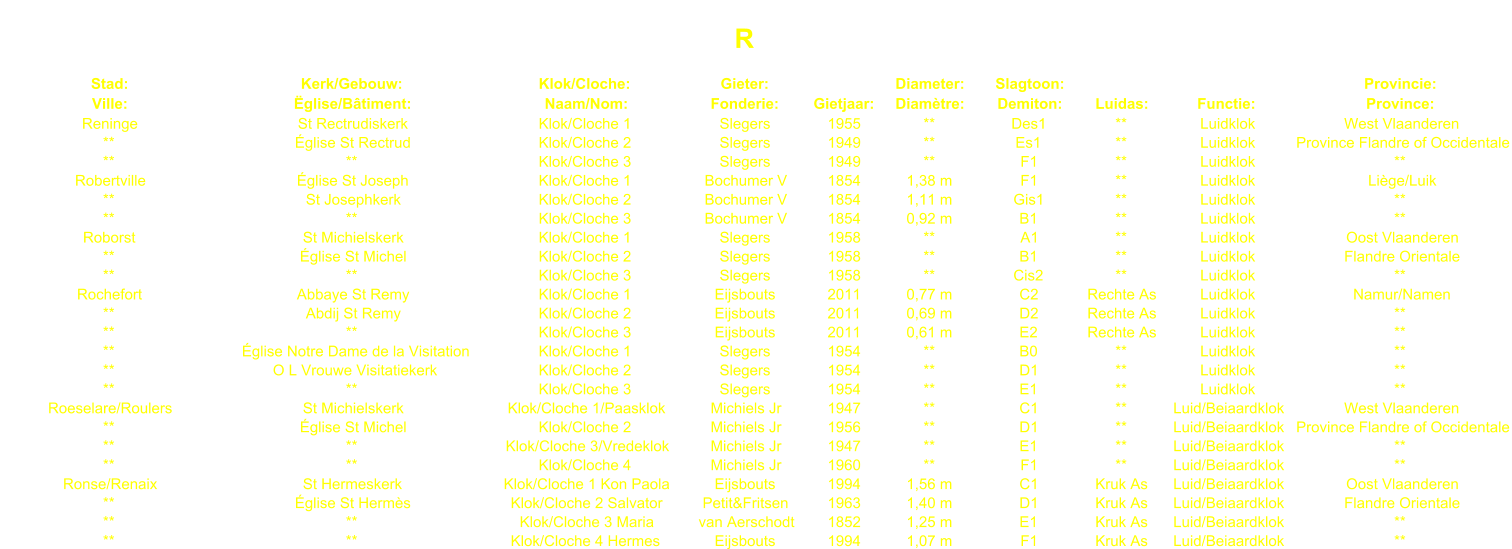 R Stad: Kerk/Gebouw: Klok/Cloche: Gieter: Diameter: Slagtoon: Provincie: Ville: glise/Btiment: Naam/Nom: Fonderie: Gietjaar: Diamtre: Demiton: Luidas: Functie: Province: Reninge St Rectrudiskerk Klok/Cloche 1 Slegers 1955 ** Des1 ** Luidklok West Vlaanderen ** glise St Rectrud Klok/Cloche 2 Slegers 1949 ** Es1 ** Luidklok Province Flandre of Occidentale ** ** Klok/Cloche 3 Slegers 1949 ** F1 ** Luidklok ** Robertville glise St Joseph Klok/Cloche 1 Bochumer V 1854 1,38 m F1 ** Luidklok Lige/Luik ** St Josephkerk Klok/Cloche 2 Bochumer V 1854 1,11 m Gis1 ** Luidklok ** ** ** Klok/Cloche 3 Bochumer V 1854 0,92 m B1 ** Luidklok ** Roborst St Michielskerk Klok/Cloche 1 Slegers 1958 ** A1 ** Luidklok Oost Vlaanderen ** glise St Michel Klok/Cloche 2 Slegers 1958 ** B1 ** Luidklok Flandre Orientale ** ** Klok/Cloche 3 Slegers 1958 ** Cis2 ** Luidklok ** Rochefort Abbaye St Remy Klok/Cloche 1 Eijsbouts 2011 0,77 m C2 Rechte As Luidklok Namur/Namen ** Abdij St Remy Klok/Cloche 2 Eijsbouts 2011 0,69 m D2 Rechte As Luidklok ** ** ** Klok/Cloche 3 Eijsbouts 2011 0,61 m E2 Rechte As Luidklok ** ** glise Notre Dame de la Visitation Klok/Cloche 1 Slegers 1954 ** B0 ** Luidklok ** ** O L Vrouwe Visitatiekerk Klok/Cloche 2 Slegers 1954 ** D1 ** Luidklok ** ** ** Klok/Cloche 3 Slegers 1954 ** E1 ** Luidklok ** Roeselare/Roulers St Michielskerk Klok/Cloche 1/Paasklok Michiels Jr 1947 ** C1 ** Luid/Beiaardklok West Vlaanderen ** glise St Michel Klok/Cloche 2 Michiels Jr 1956 ** D1 ** Luid/Beiaardklok Province Flandre of Occidentale ** ** Klok/Cloche 3/Vredeklok Michiels Jr 1947 ** E1 ** Luid/Beiaardklok ** ** ** Klok/Cloche 4 Michiels Jr 1960 ** F1 ** Luid/Beiaardklok ** Ronse/Renaix St Hermeskerk Klok/Cloche 1 Kon Paola Eijsbouts 1994 1,56 m C1 Kruk As Luid/Beiaardklok Oost Vlaanderen ** glise St Herms Klok/Cloche 2 Salvator Petit&Fritsen 1963 1,40 m D1 Kruk As Luid/Beiaardklok Flandre Orientale ** ** Klok/Cloche 3 Maria van Aerschodt 1852 1,25 m E1 Kruk As Luid/Beiaardklok ** ** ** Klok/Cloche 4 Hermes Eijsbouts 1994 1,07 m F1 Kruk As Luid/Beiaardklok **