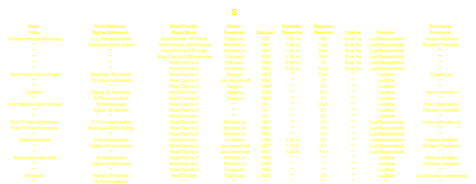 S Stad: Kerk/Gebouw: Klok/Cloche: Gieter: Diameter: Slagtoon: Provincie: Ville: glise/Btiment: Naam/Nom: Fonderie: Gietjaar: Diamtre: Demiton: Luidas: Functie: Province: Scherpenheuvel/Montaigu O L Vrouwebasiliek Klok/Cloche 1/R Pacis Eijsbouts 1991 1,62 m B0 Kruk As Luid/Beiaardklok Vlaams Brabant ** Basilique Notre Dame Klok/Cloche 2/M Gratiae Michiels Jr 1947 1,49 m Cis1 Kruk As Luid/Beiaardklok Brabant Flamand ** ** Klok/Cloche 3/R Caeli Michiels Jr 1947 1,28 m Dis1 Kruk As Luid/Beiaardklok ** ** ** Klok/Cloche 4/Morgenster Paccard 1980 1,05 m Fis1 Kruk As Luid/Beiaardklok ** ** ** Klok/Cloche 5 Paccard 1980 0,89 m A1 Kruk As Luid/Beiaardklok ** ** ** Klok/Cloche 6 vd Gheyn 1803 0,72 m Cis2 Kruk As Luid/Beiaardklok ** Saint Hubert/Sint Hubert Basilique St Hubert Klok/Cloche 1 Slegers 1952 ** Cis1 ** Luidklok Lige/Luik ** St Hubertusbasiliek Klok/Cloche 2 van Aerschodt 1866 ** D1 ** Luidklok ** ** ** Klok/Cloche 3 Slegers 1849 ** E1 ** Luidklok ** Schaltin glise St Remacle Klok/Cloche 1 Slegers 1950 ** Es1 ** Luidklok Namur/Namen ** St Remacluskerk Klok/Cloche 2 Slegers 1950 ** F1 ** Luidklok ** Sint Niklaas/Saint Nicolas St Niklaaskerk Klok/Cloche 1 ** 19-- ** Cis1 ** Luidklok Oost Vlaanderen ** glise St Nicolas Klok/Cloche 2 ** 19-- ** E1 ** Luidklok Flandre Orientale ** ** Klok/Cloche 3 ** 19-- ** G1 ** Luidklok ** Sint Truiden-Kortenbos O L Vrouwebasiliek Klok/Cloche 1 Michiels Jr 1947 ** C1 ** Luid/Beiaardklok Limburg/Limbourg Saint Trond-Kortenbos Basilique Notre Dame Klok/Cloche 2 Michiels Jr 1950 ** E1 ** Luid/Beiaardklok ** ** ** Klok/Cloche 3 Michiels Jr 1950 ** G1 ** Luid/Beiaardklok ** Steenokkerzeel St Rumolduskerk Klok/Cloche 1 vd Gheyn 1784 1,33 m D1 ** Luid/Beiaardklok Vlaams Brabant ** Eglise St Rumoldus Klok/Cloche 2 van Aerschodt 1877 1,19 m E1 ** Luid/Beiaardklok Brabant Flamand ** ** Klok/Cloche 3 van Aerschodt 1877 1,04 m Fis1 ** Luid/Beiaardklok ** Steenokkerzeel-Perk St Niklaaskerk Klok/Cloche 1 Michiels Jr 1949 ** ** ** Luidklok Vlaams Brabant ** Eglise St Nicholas Klok/Cloche 2 Michiels Jr 1949 ** ** ** Luidklok Brabant Flamand ** ** Klok/Cloche 3 Eijsbouts 1983 ** ** ** Luidklok ** Straimont glise St Nicolas Klok/Cloche Eijsbouts 2003 ** G1 ** Luidklok Luxemburg/Luxembourg ** St Nicolaaskerk ** ** ** ** ** ** ** **
