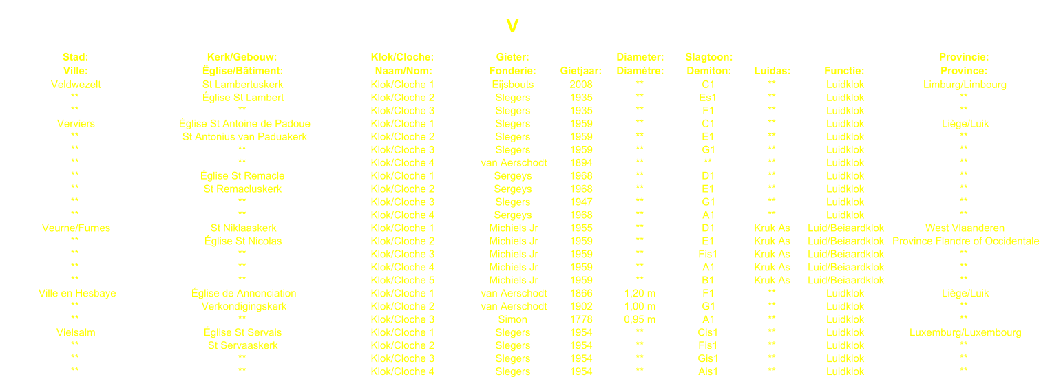 V Stad: Kerk/Gebouw: Klok/Cloche: Gieter: Diameter: Slagtoon: Provincie: Ville: glise/Btiment: Naam/Nom: Fonderie: Gietjaar: Diamtre: Demiton: Luidas: Functie: Province: Veldwezelt St Lambertuskerk Klok/Cloche 1 Eijsbouts 2008 ** C1 ** Luidklok Limburg/Limbourg ** glise St Lambert Klok/Cloche 2 Slegers 1935 ** Es1 ** Luidklok ** ** ** Klok/Cloche 3 Slegers 1935 ** F1 ** Luidklok ** Verviers glise St Antoine de Padoue Klok/Cloche 1 Slegers 1959 ** C1 ** Luidklok Lige/Luik ** St Antonius van Paduakerk Klok/Cloche 2 Slegers 1959 ** E1 ** Luidklok ** ** ** Klok/Cloche 3 Slegers 1959 ** G1 ** Luidklok ** ** ** Klok/Cloche 4 van Aerschodt 1894 ** ** ** Luidklok ** ** glise St Remacle Klok/Cloche 1 Sergeys 1968 ** D1 ** Luidklok ** ** St Remacluskerk Klok/Cloche 2 Sergeys 1968 ** E1 ** Luidklok ** ** ** Klok/Cloche 3 Slegers 1947 ** G1 ** Luidklok ** ** ** Klok/Cloche 4 Sergeys 1968 ** A1 ** Luidklok ** Veurne/Furnes St Niklaaskerk Klok/Cloche 1 Michiels Jr 1955 ** D1 Kruk As Luid/Beiaardklok West Vlaanderen ** glise St Nicolas Klok/Cloche 2 Michiels Jr 1959 ** E1 Kruk As Luid/Beiaardklok Province Flandre of Occidentale ** ** Klok/Cloche 3 Michiels Jr 1959 ** Fis1 Kruk As Luid/Beiaardklok ** ** ** Klok/Cloche 4 Michiels Jr 1959 ** A1 Kruk As Luid/Beiaardklok ** ** ** Klok/Cloche 5 Michiels Jr 1959 ** B1 Kruk As Luid/Beiaardklok ** Ville en Hesbaye glise de Annonciation Klok/Cloche 1 van Aerschodt 1866 1,20 m F1 ** Luidklok Lige/Luik ** Verkondigingskerk Klok/Cloche 2 van Aerschodt 1902 1,00 m G1 ** Luidklok ** ** ** Klok/Cloche 3 Simon 1778 0,95 m A1 ** Luidklok ** Vielsalm glise St Servais Klok/Cloche 1 Slegers 1954 ** Cis1 ** Luidklok Luxemburg/Luxembourg ** St Servaaskerk Klok/Cloche 2 Slegers 1954 ** Fis1 ** Luidklok ** ** ** Klok/Cloche 3 Slegers 1954 ** Gis1 ** Luidklok ** ** ** Klok/Cloche 4 Slegers 1954 ** Ais1 ** Luidklok **