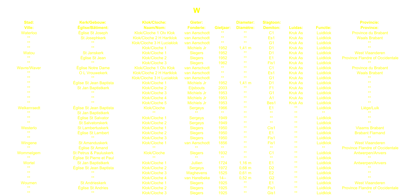 W Stad: Kerk/Gebouw: Klok/Cloche: Gieter: Diameter: Slagtoon: Provincie: Ville: glise/Btiment: Naam/Nom: Fonderie: Gietjaar: Diamtre: Demiton: Luidas: Functie: Province: Waterloo glise St Joseph Klok/Cloche 1 Olv Klok van Aerschodt ** ** C1 Kruk As Luidklok Province du Brabant ** St Josephkerk Klok/Cloche 2 H Hartklok van Aerschodt ** ** Es1 Kruk As Luidklok Waals Brabant ** ** Klok/Cloche 3 H Luciaklok van Aerschodt ** ** G1 Kruk As Luidklok ** ** ** Klok/Cloche 1 Michiels Jr 1952 1,41 m D1 Kruk As Luidklok ** Watou St Janskerk Klok/Cloche 1 Slegers 1952 ** D1 Kruk As Luidklok West Vlaanderen ** glise St Jean Klok/Cloche 2 Slegers 1952 ** E1 Kruk As Luidklok Province Flandre of Occidentale ** ** Klok/Cloche 3 Slegers 1962 ** Fis1 Kruk As Luidklok ** Wavre/Waver glise Notre Dame Klok/Cloche 1 Olv Klok van Aerschodt ** ** C1 Kruk As Luidklok Province du Brabant ** O L Vrouwekerk Klok/Cloche 2 H Hartklok van Aerschodt ** ** Es1 Kruk As Luidklok Waals Brabant ** ** Klok/Cloche 3 H Luciaklok van Aerschodt ** ** G1 Kruk As Luidklok ** ** glise St Jean Baptista Klok/Cloche 1 Michiels Jr 1952 1,41 m D1 Kruk As Luidklok ** ** St Jan Baptistkerk Klok/Cloche 2 Eijsbouts 2003 ** F1 Kruk As Luidklok ** ** ** Klok/Cloche 3 Michiels Jr 1953 ** G1 Kruk As Luidklok ** ** ** Klok/Cloche 4 Michiels Jr 1953 ** A1 Kruk As Luidklok ** ** ** Klok/Cloche 5 Michiels Jr 1953 ** Bes1 Kruk As Luidklok ** Welkenraedt glise St Jean Baptista Klok/Cloche Sergeys 1966 ** E1 ** Luidklok Lige/Luik ** St Jan Baptistkerk ** ** ** ** ** ** ** ** ** glise St Salvator Klok/Cloche 1 Sergeys 1949 ** ** ** Luidklok ** ** St Salvatorskerk Klok/Cloche 2 Sergeys 1949 ** ** ** Luidklok ** Westerlo St Lambertuskerk Klok/Cloche 1 Slegers 1950 ** Cis1 ** Luidklok Vlaams Brabant ** glise St Lambert Klok/Cloche 2 Slegers 1950 ** E1 ** Luidklok Brabant Flamand ** ** Klok/Cloche 3 Slegers 1950 ** Fis1 ** Luidklok ** Wingene St Amanduskerk Klok/Cloche 1 van Aerschodt 1856 ** Fis1 ** Luidklok West Vlaanderen ** glise St Amand ** ** ** ** ** ** ** Province Flandre of Occidentale Wommelgem St Petrus & Pauluskerk Klok/Cloche Slegers 1932 ** C1 ** Luidklok Antwerpen/Anvers ** glise St Pierre et Paul ** ** ** ** ** ** Luidklok ** Wortel St Jan Baptistkerk Klok/Cloche 1 Jullien 1724 1,16 m E1 ** Luidklok Antwerpen/Anvers ** glise St Jean Baptista Klok/Cloche 2 Sergeys 1972 0,68 m D2 ** Luidklok ** ** ** Klok/Cloche 3 Waghevens 1525 0,61 m E2 ** Luidklok ** ** ** Klok/Cloche 4 van Harelbeke 14-- 0,52 m G2 ** Luidklok ** Woumen St Andrieskerk Klok/Cloche 1 Slegers 1925 ** E1 ** Luidklok West Vlaanderen ** glise St Andries Klok/Cloche 2 Slegers 1925 ** Fis1 ** Luidklok Province Flandre of Occidentale ** ** Klok/Cloche 3 Slegers 1925 ** Gis1 ** Luidklok **